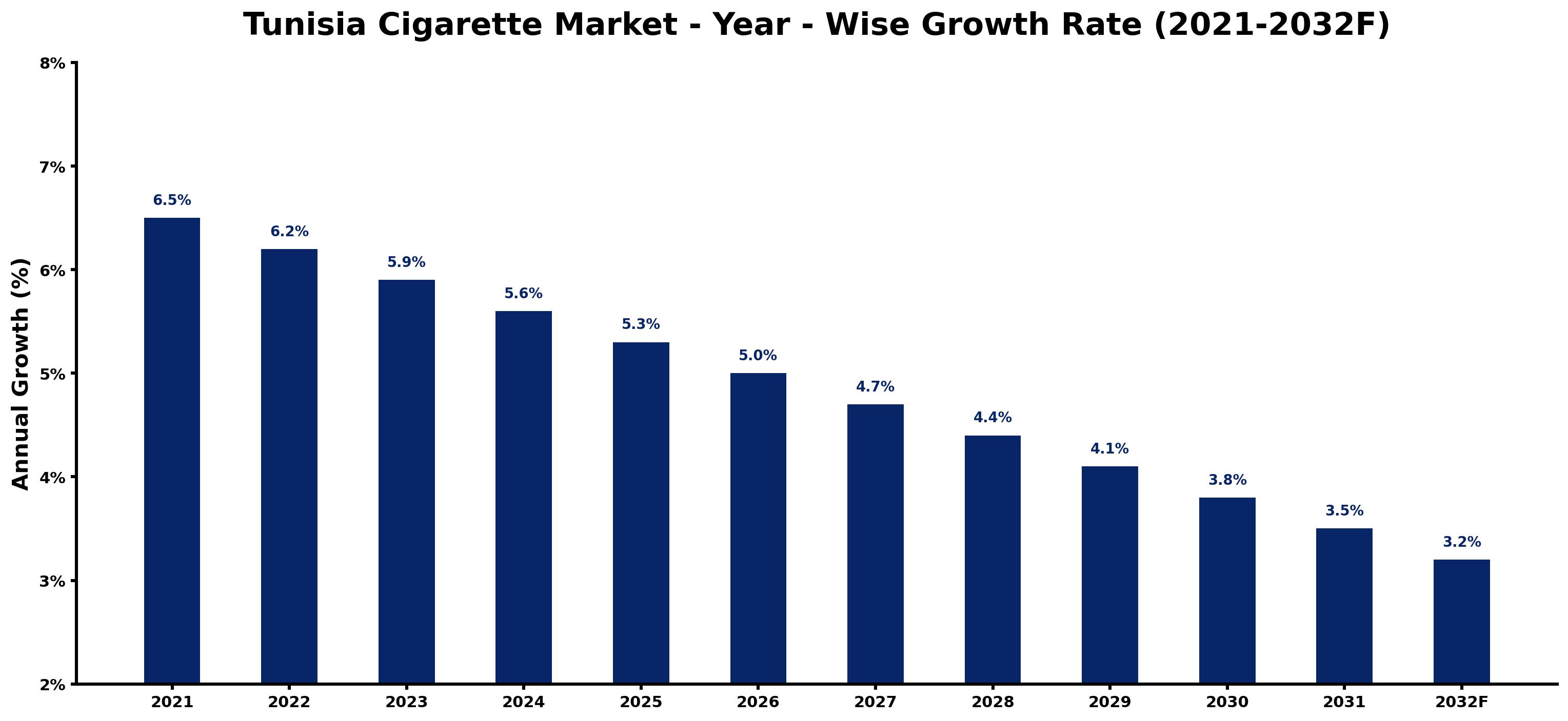 Tunisia Cigarette Market Year-wise Growth Rate and Key Drivers