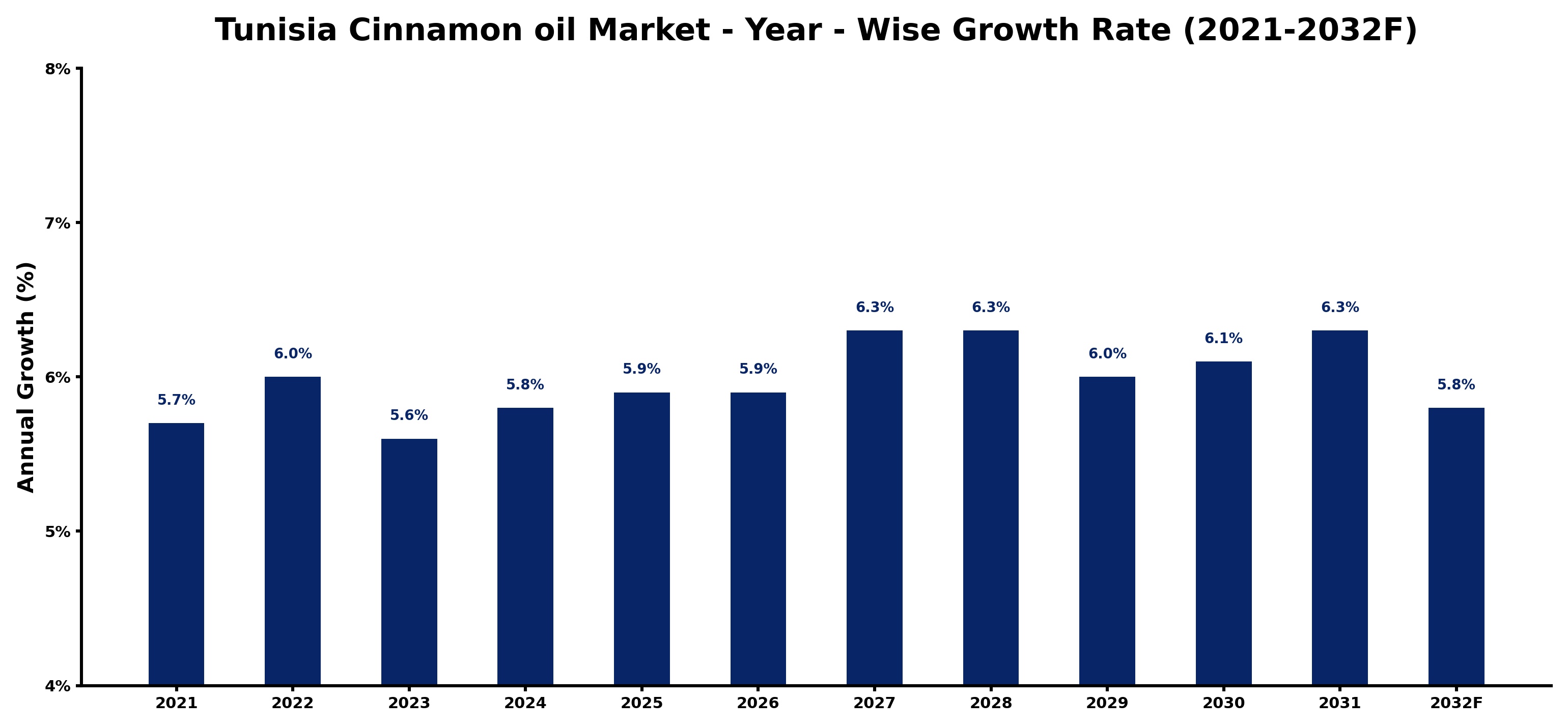 Tunisia Cinnamon oil Market Year-wise Growth Rate and Key Drivers
