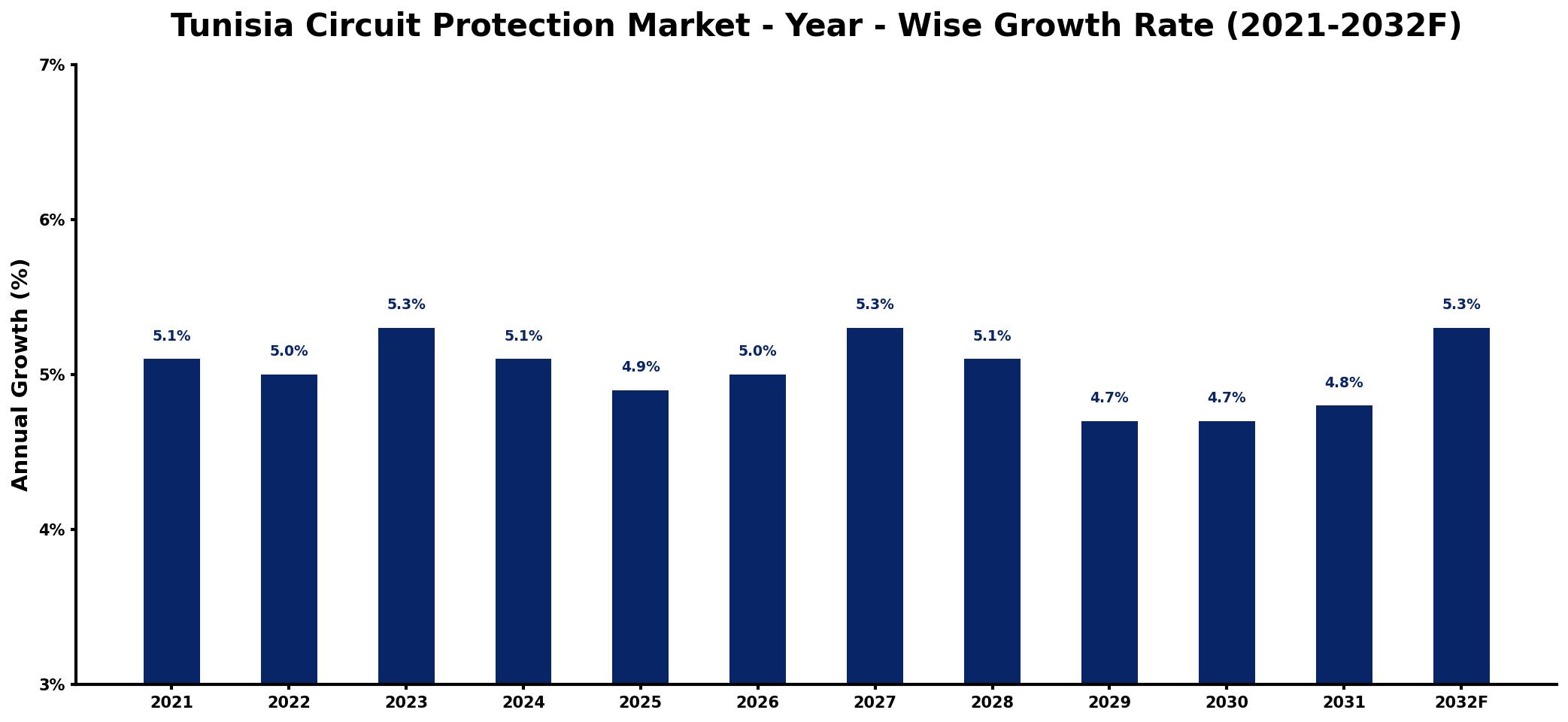 Tunisia Circuit Protection Market Year-wise Growth Rate and Key Drivers