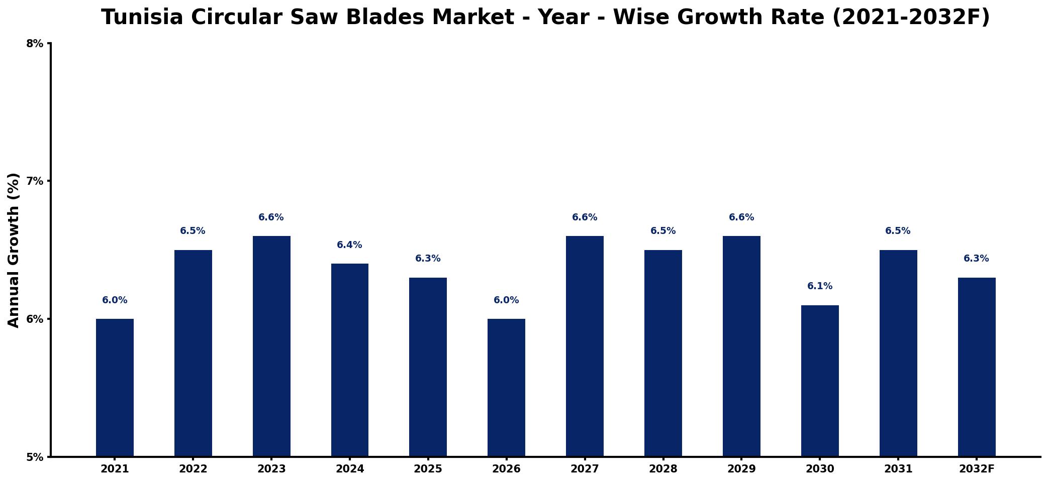Tunisia Circular Saw Blades Market Year-wise Growth Rate and Key Drivers