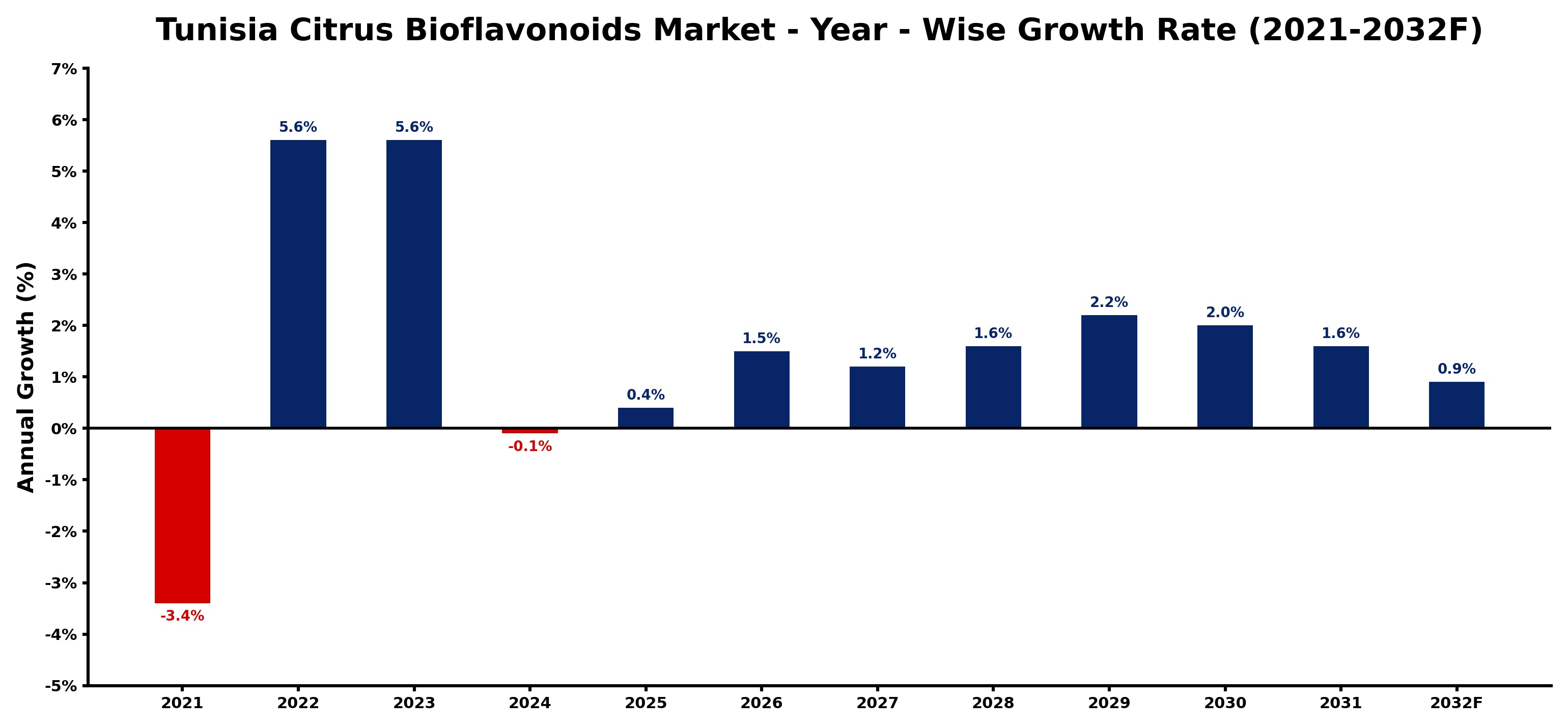 Tunisia Citrus Bioflavonoids Market Year-wise Growth Rate and Key Drivers