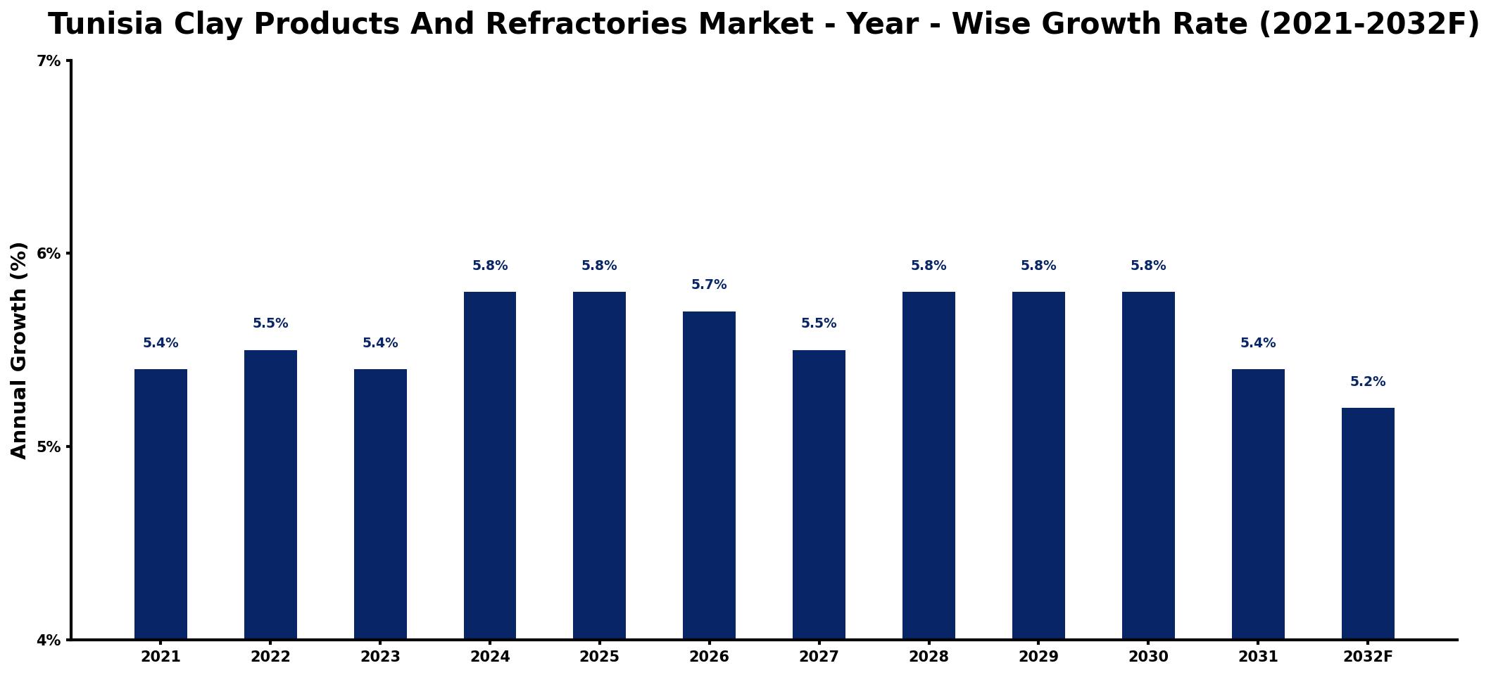 Tunisia Clay Products And Refractories Market Year-wise Growth Rate and Key Drivers