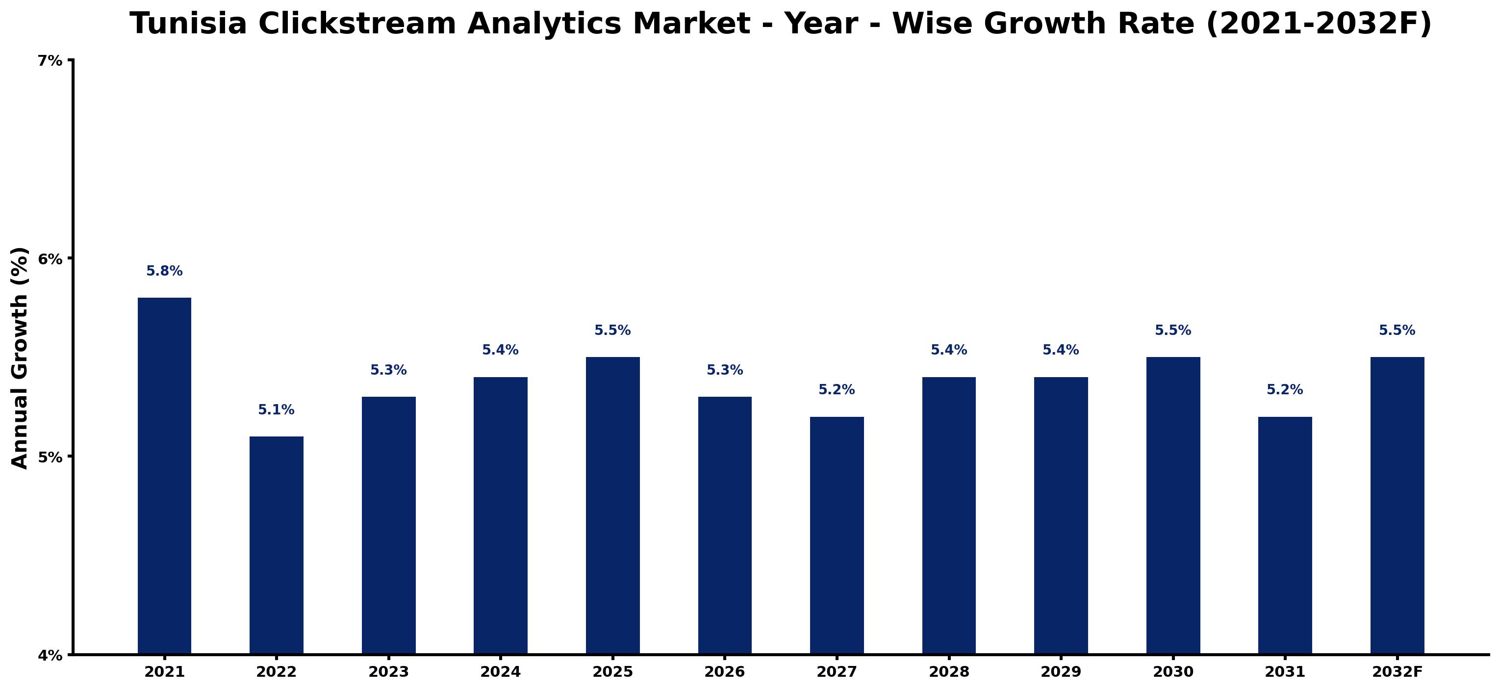 Tunisia Clickstream Analytics Market Year-wise Growth Rate and Key Drivers