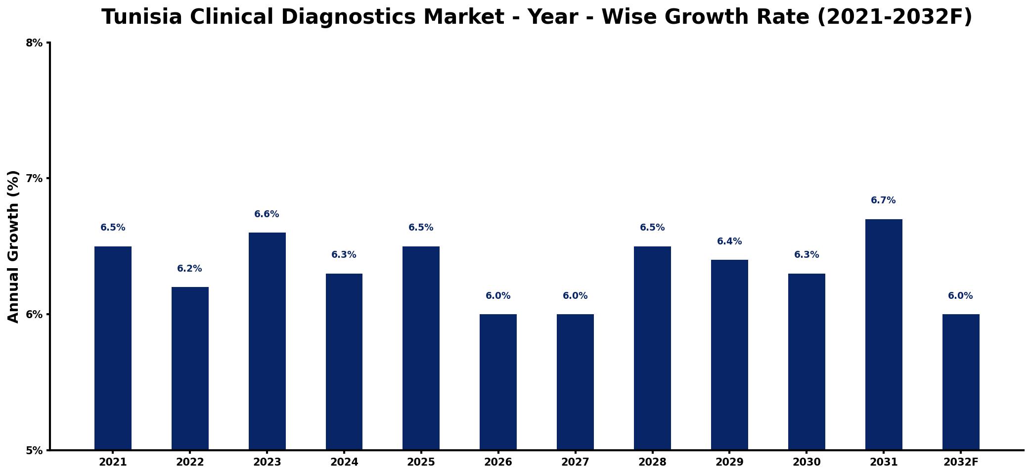 Tunisia Clinical Diagnostics Market Year-wise Growth Rate and Key Drivers