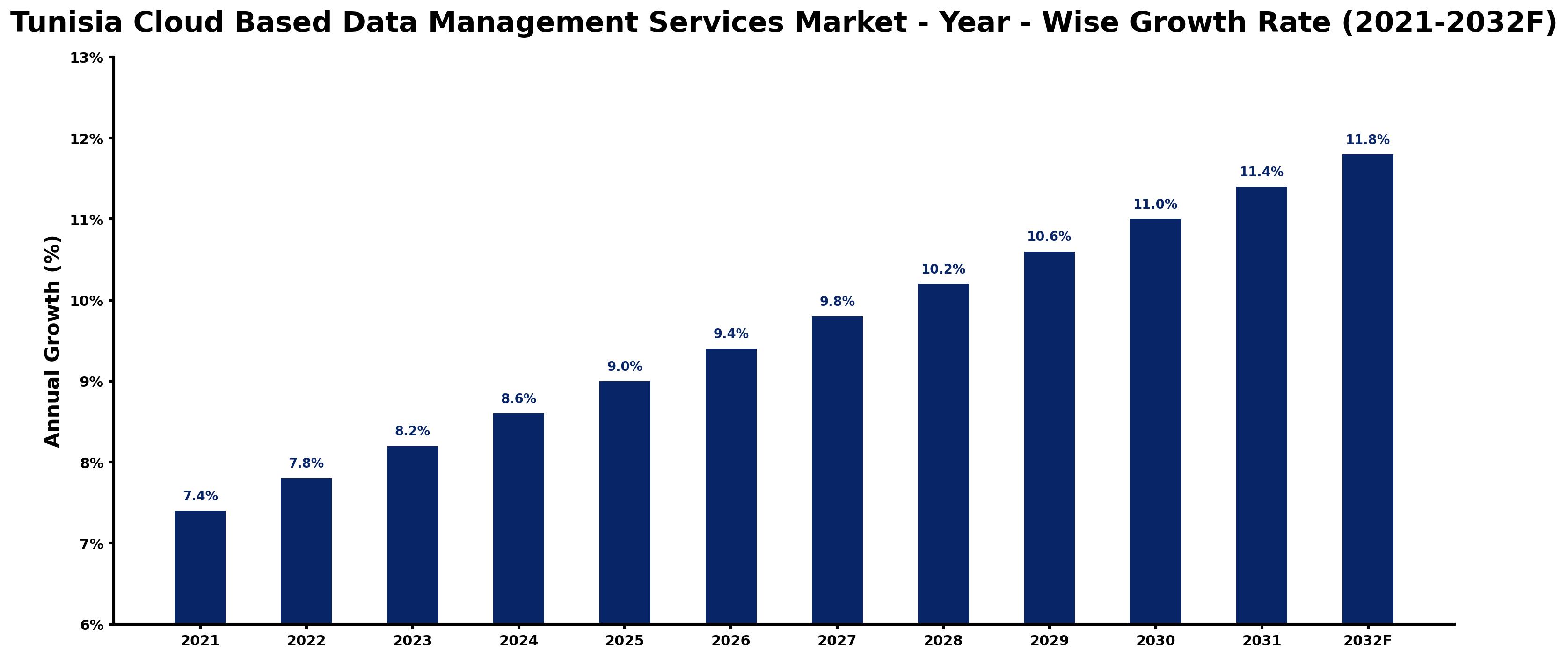 Tunisia Cloud Based Data Management Services Market Year-wise Growth Rate and Key Drivers