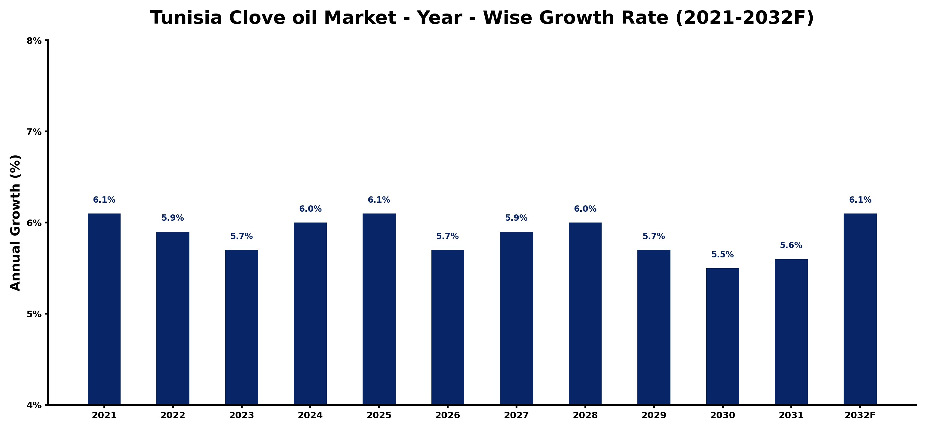 Tunisia Clove oil Market Year-wise Growth Rate and Key Drivers