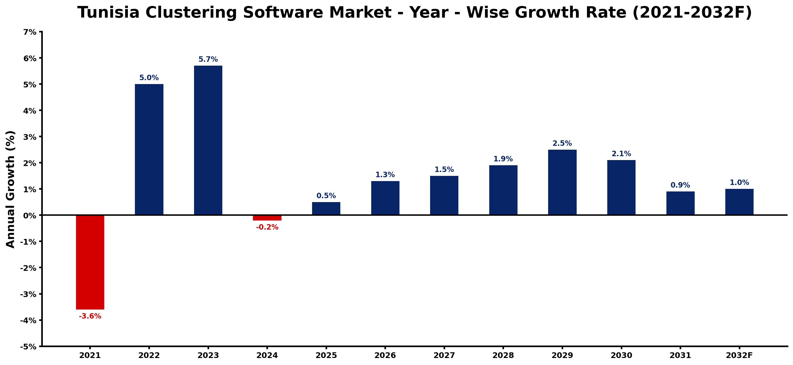 Tunisia Clustering Software Market Year-wise Growth Rate and Key Drivers