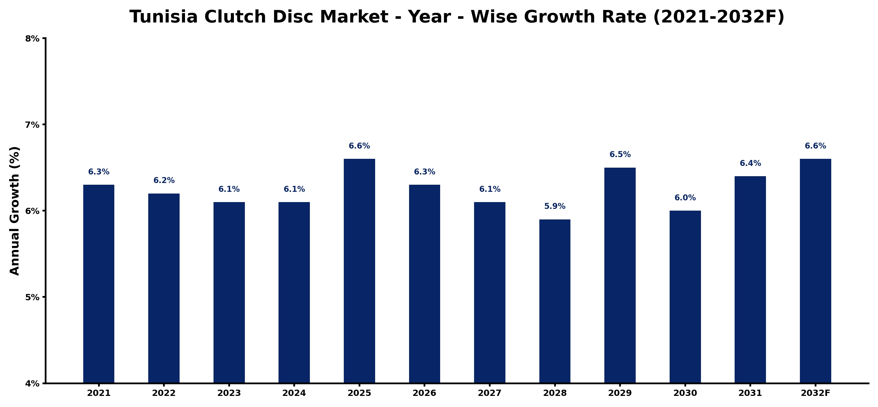 Tunisia Clutch Disc Market Year-wise Growth Rate and Key Drivers