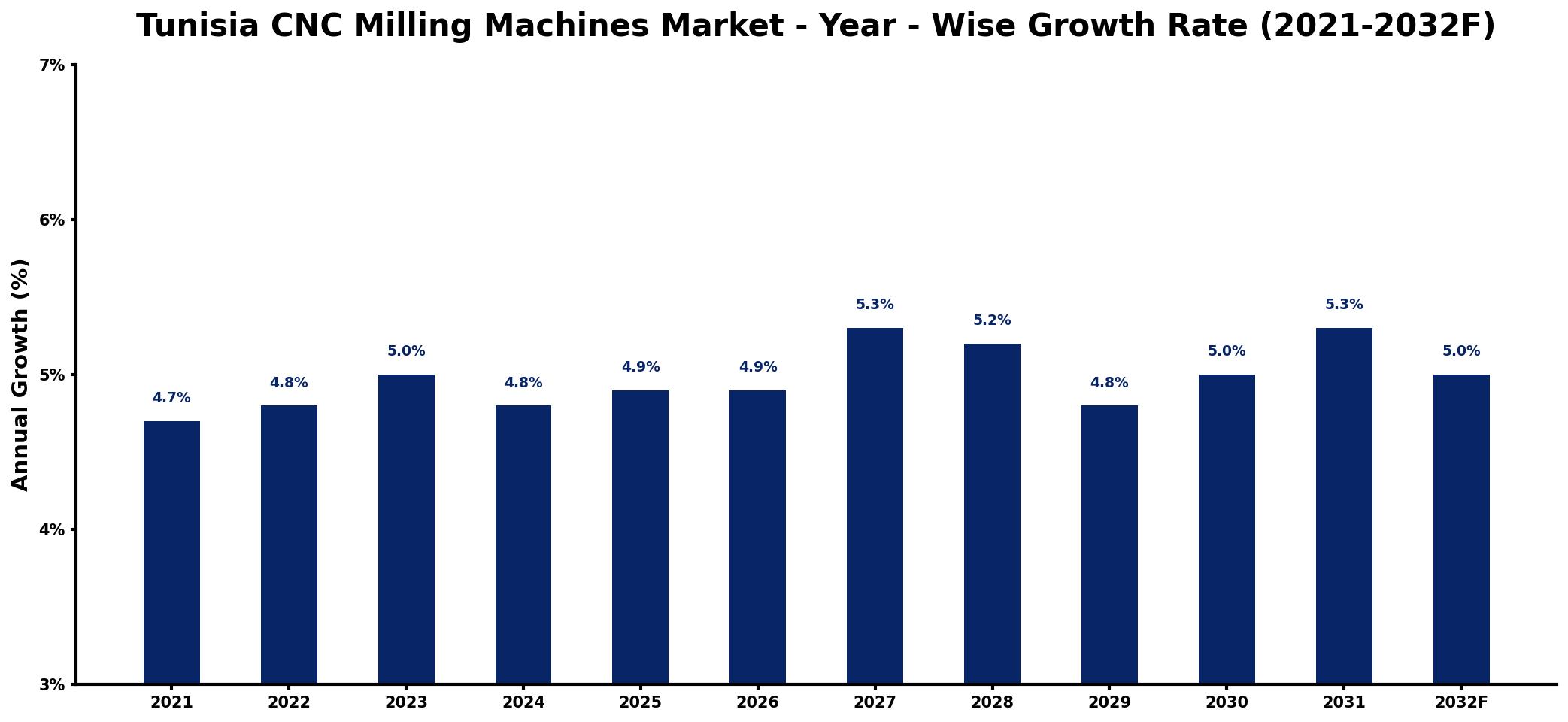 Tunisia CNC Milling Machines Market Year-wise Growth Rate and Key Drivers