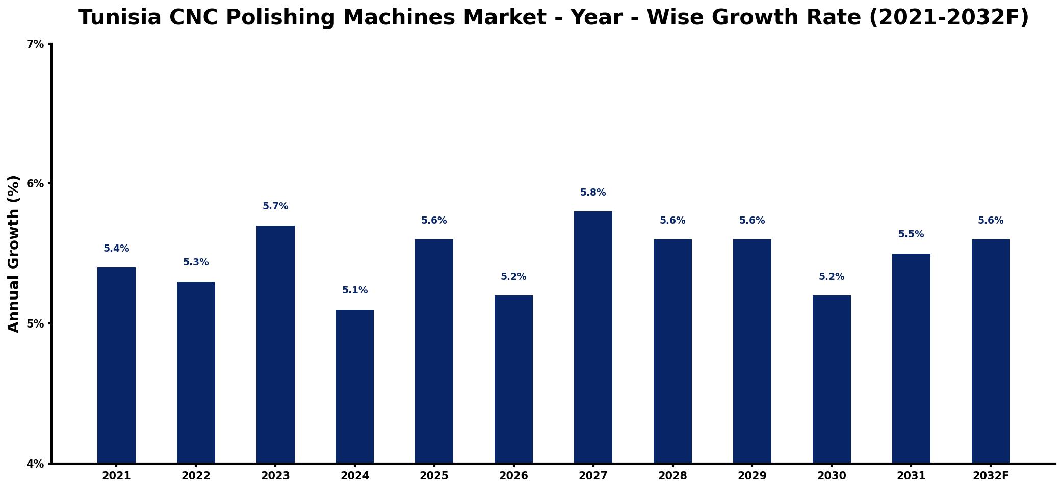 Tunisia CNC Polishing Machines Market Year-wise Growth Rate and Key Drivers