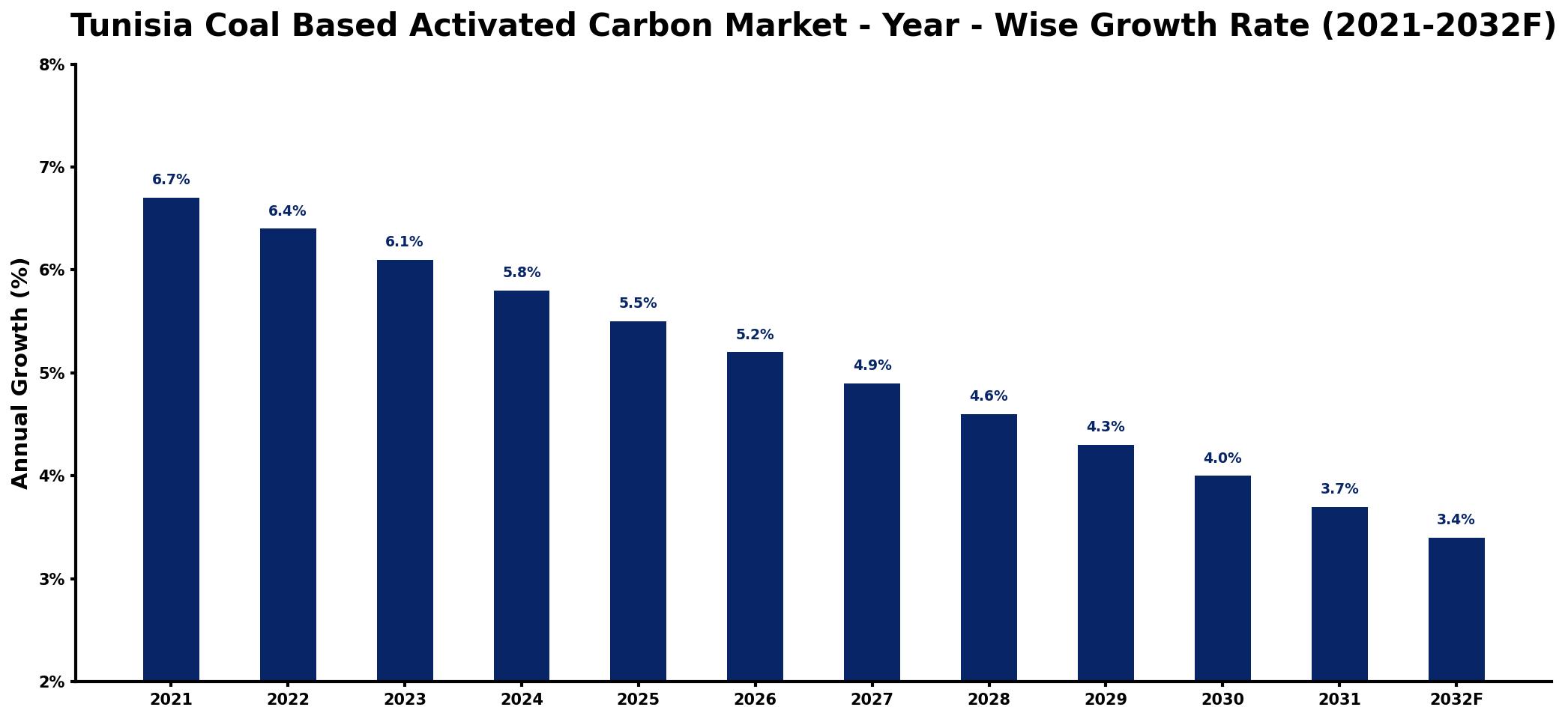 Tunisia Coal Based Activated Carbon Market Year-wise Growth Rate and Key Drivers
