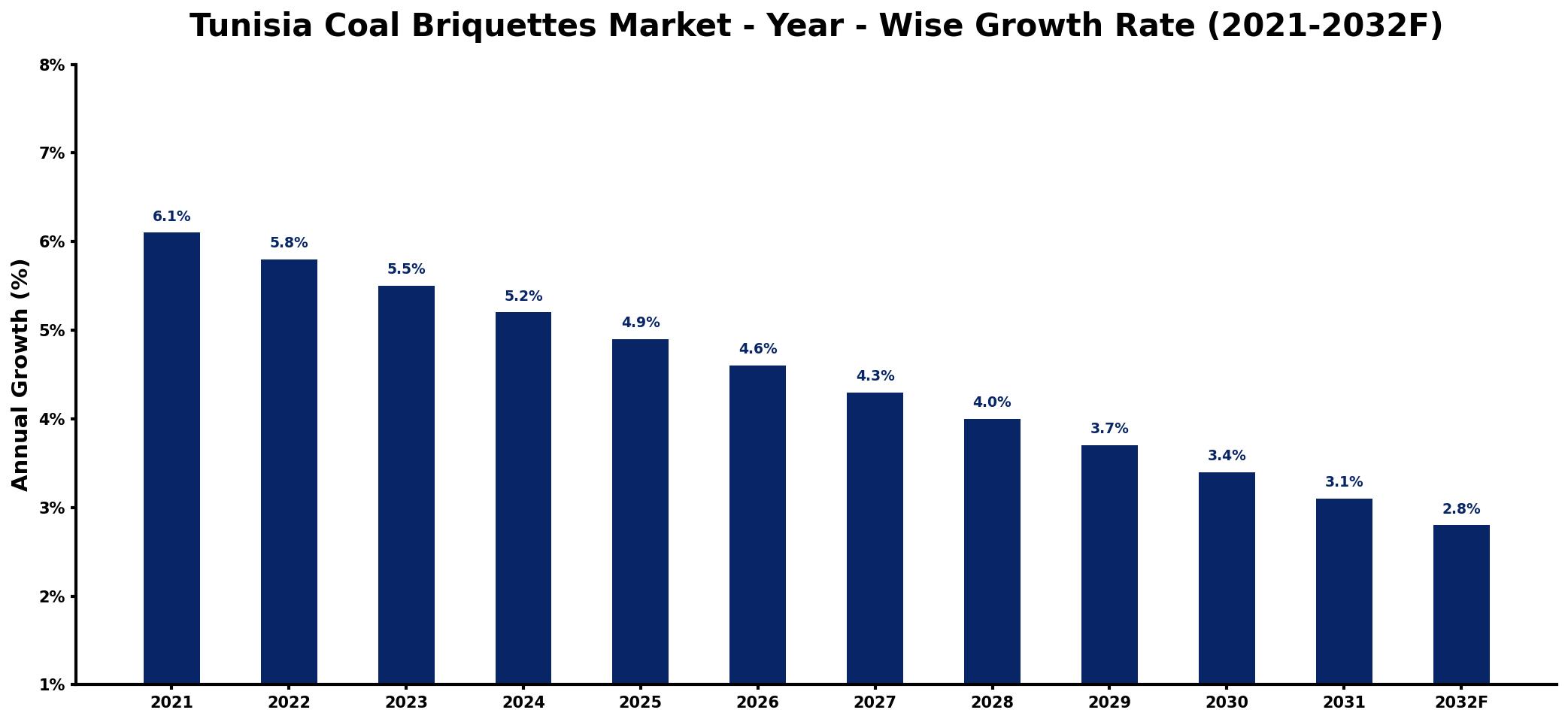 Tunisia Coal Briquettes Market Year-wise Growth Rate and Key Drivers