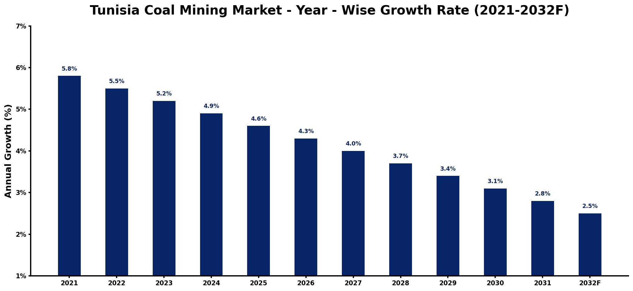 Tunisia Coal Mining Market Year-wise Growth Rate and Key Drivers