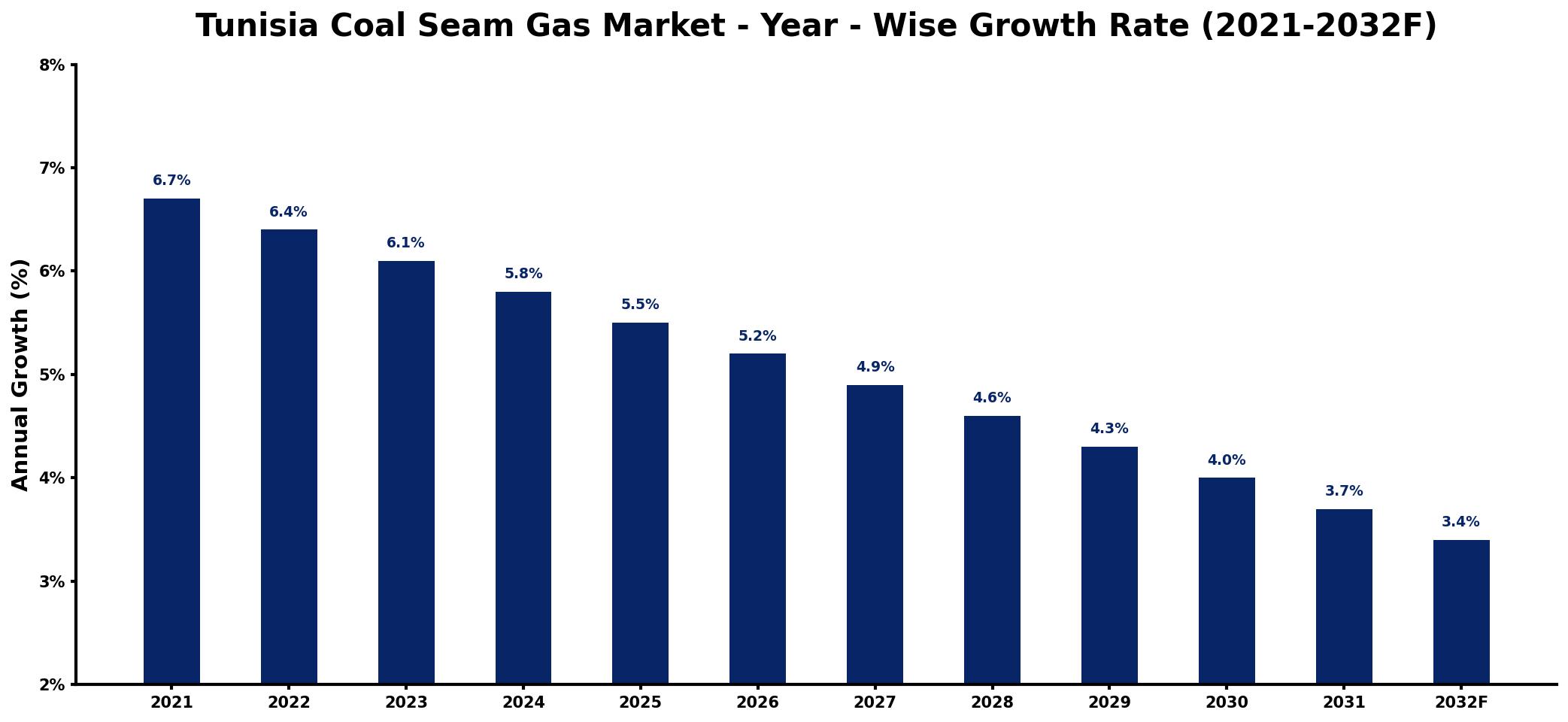 Tunisia Coal Seam Gas Market Year-wise Growth Rate and Key Drivers