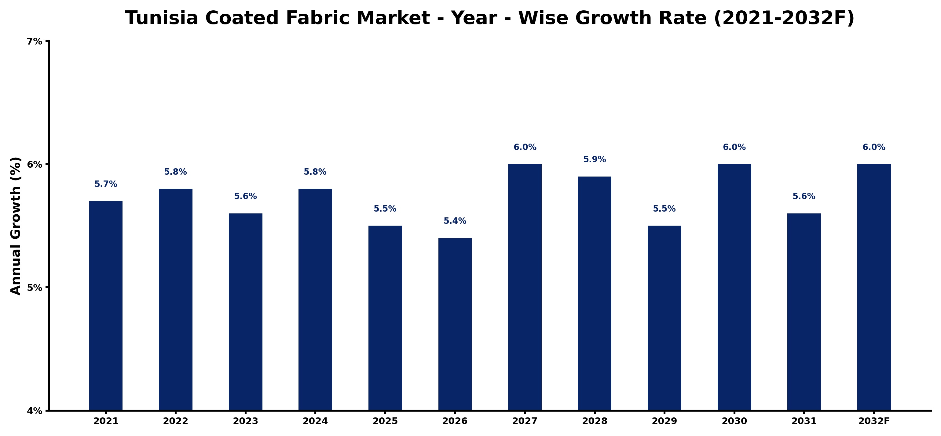 Tunisia Coated Fabric Market Year-wise Growth Rate and Key Drivers