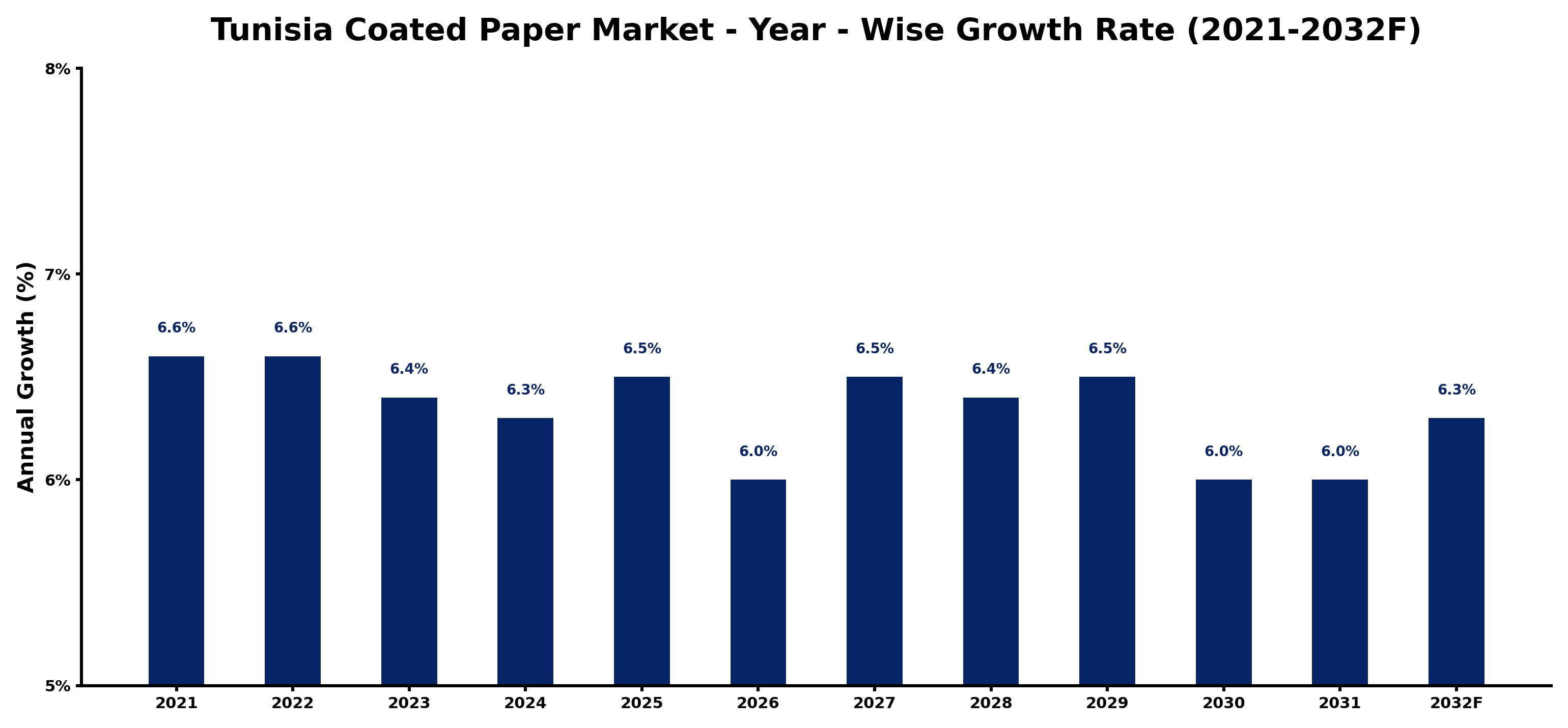 Tunisia Coated Paper Market Year-wise Growth Rate and Key Drivers