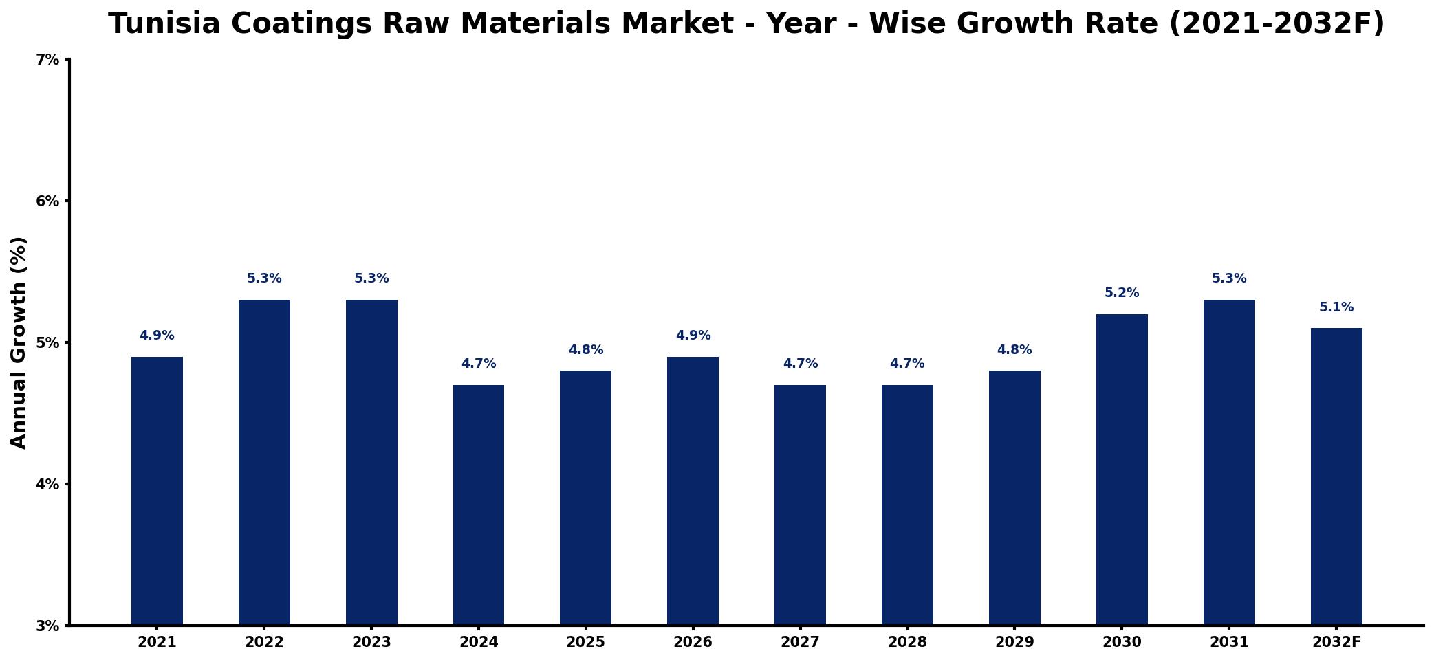 Tunisia Coatings Raw Materials Market Year-wise Growth Rate and Key Drivers