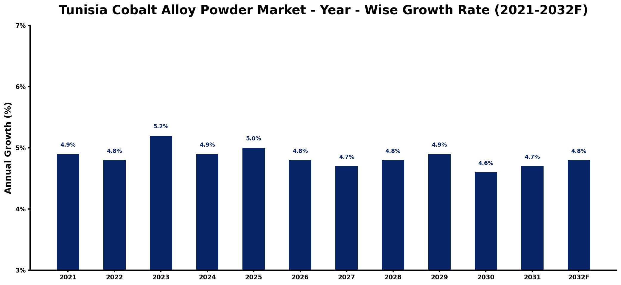 Tunisia Cobalt Alloy Powder Market Year-wise Growth Rate and Key Drivers