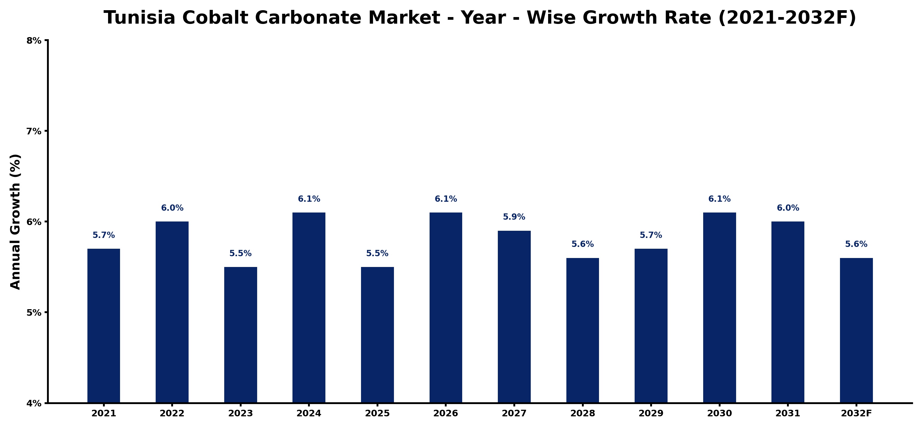Tunisia Cobalt Carbonate Market Year-wise Growth Rate and Key Drivers
