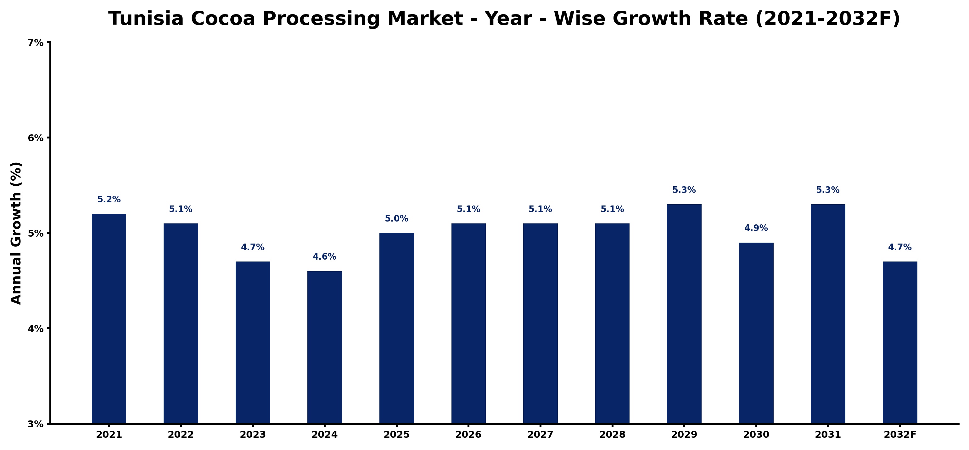 Tunisia Cocoa Processing Market Year-wise Growth Rate and Key Drivers