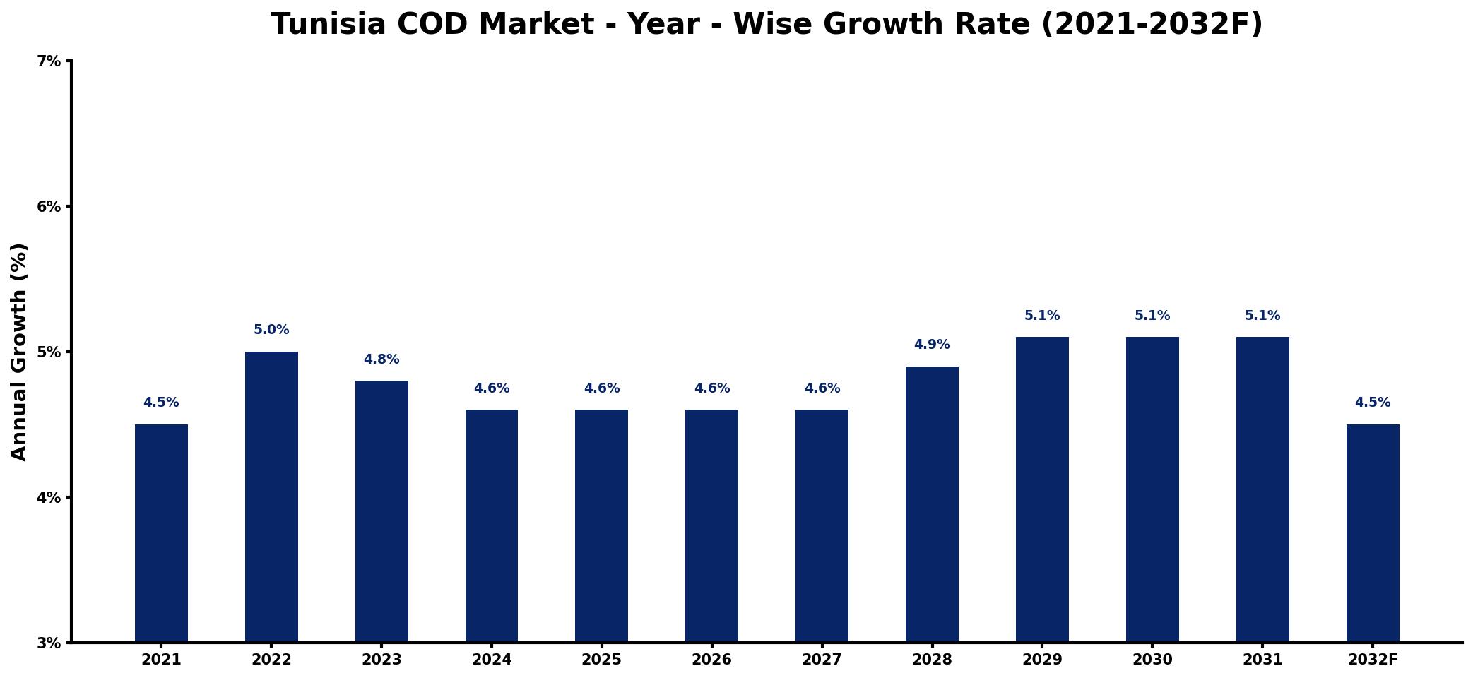 Tunisia COD Market Year-wise Growth Rate and Key Drivers