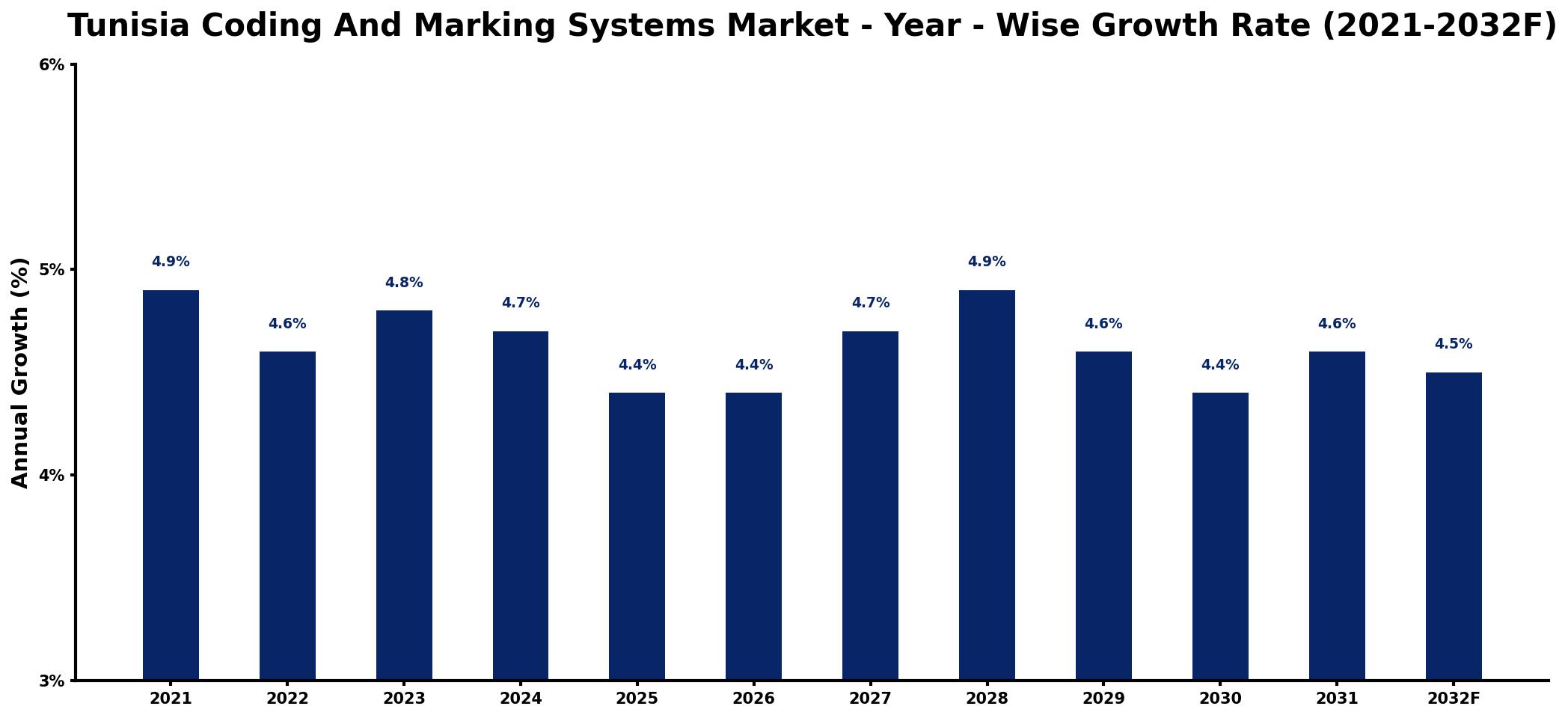 Tunisia Coding And Marking Systems Market Year-wise Growth Rate and Key Drivers