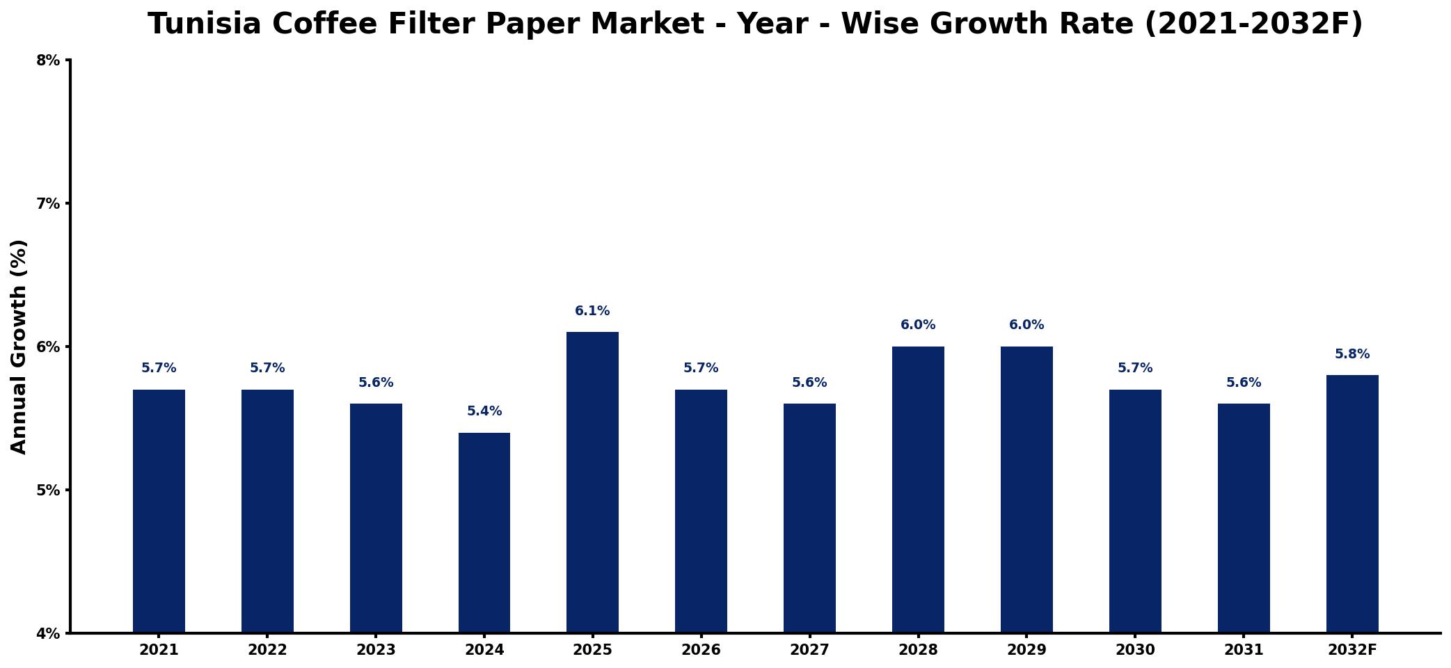 Tunisia Coffee Filter Paper Market Year-wise Growth Rate and Key Drivers