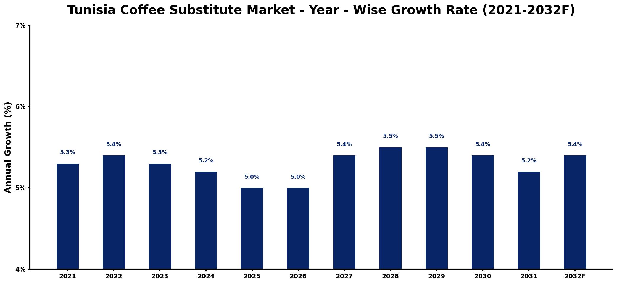 Tunisia Coffee Substitute Market Year-wise Growth Rate and Key Drivers