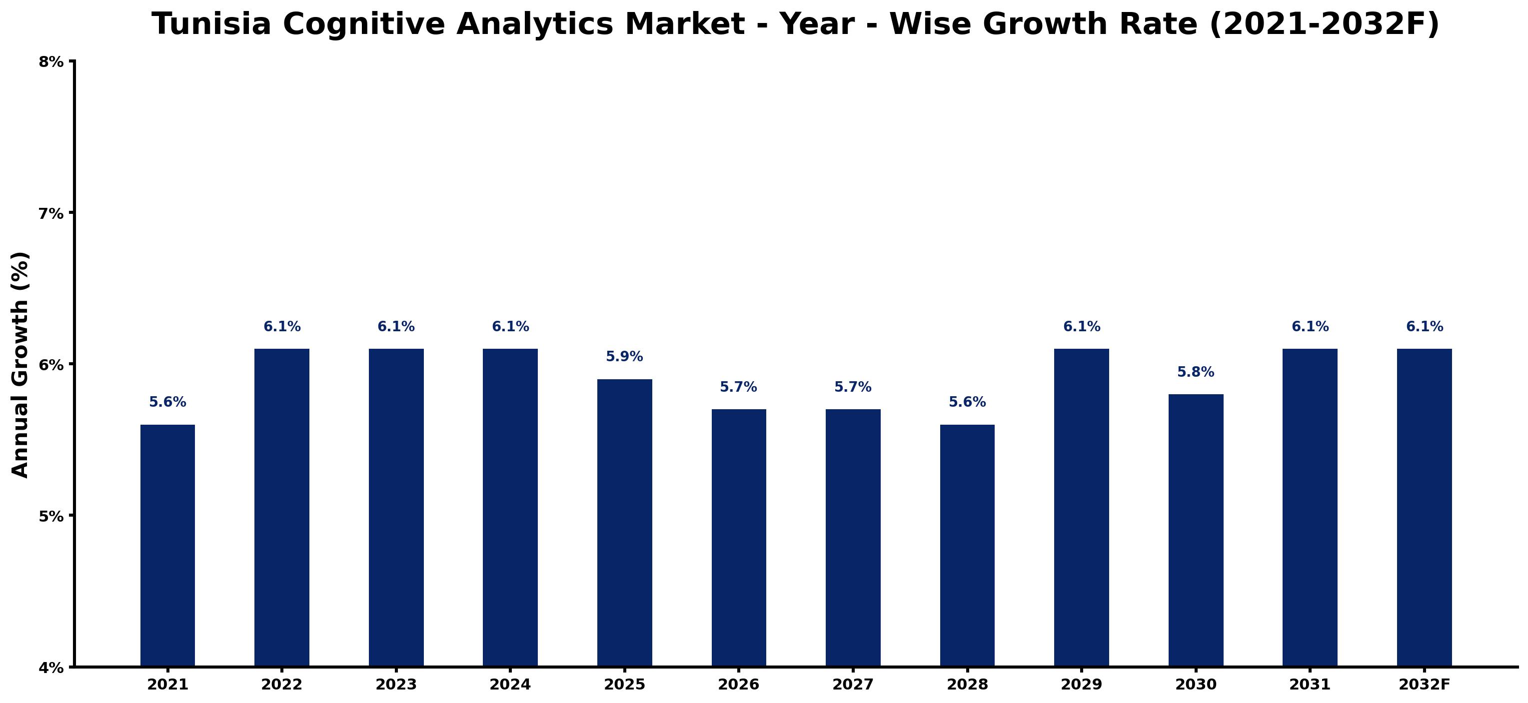 Tunisia Cognitive Analytics Market Year-wise Growth Rate and Key Drivers