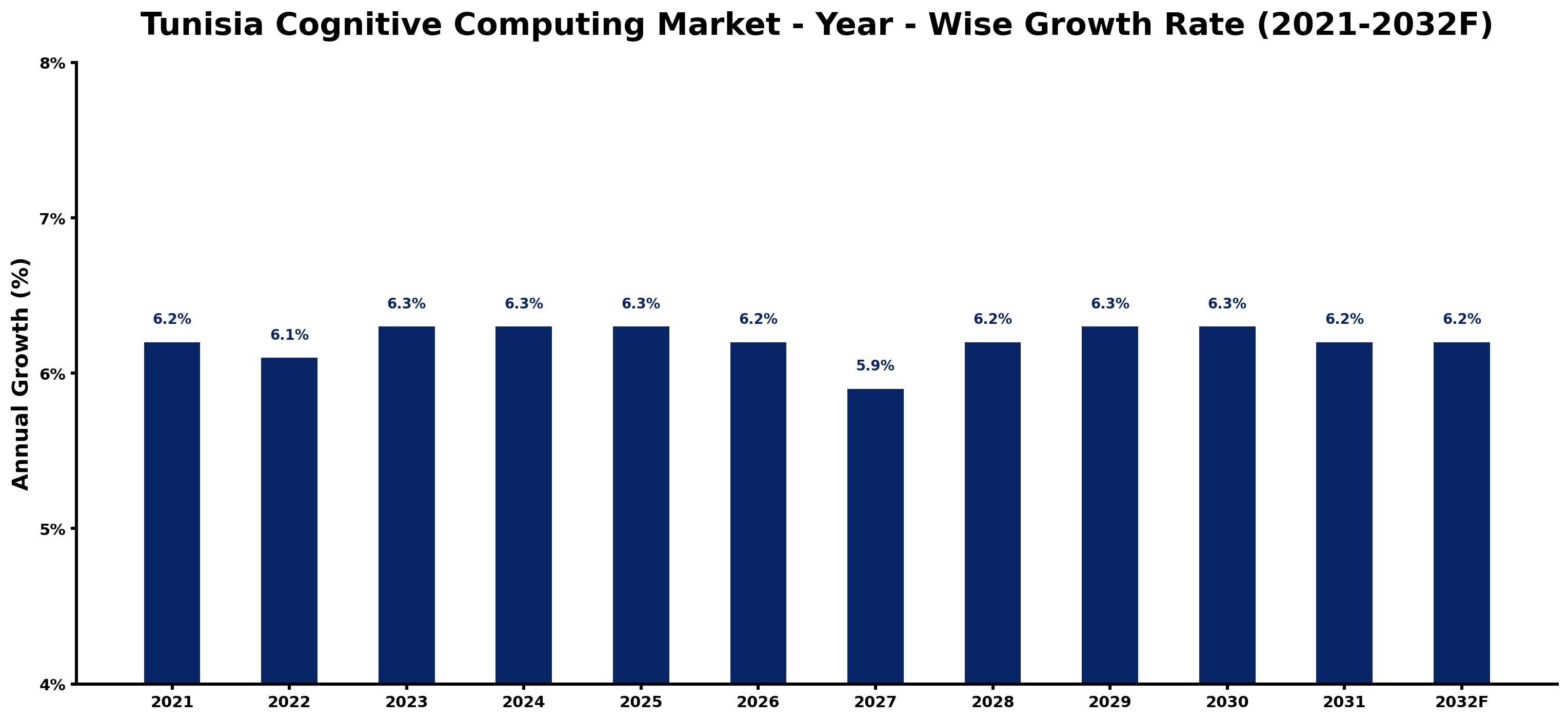Tunisia Cognitive Computing Market Year-wise Growth Rate and Key Drivers