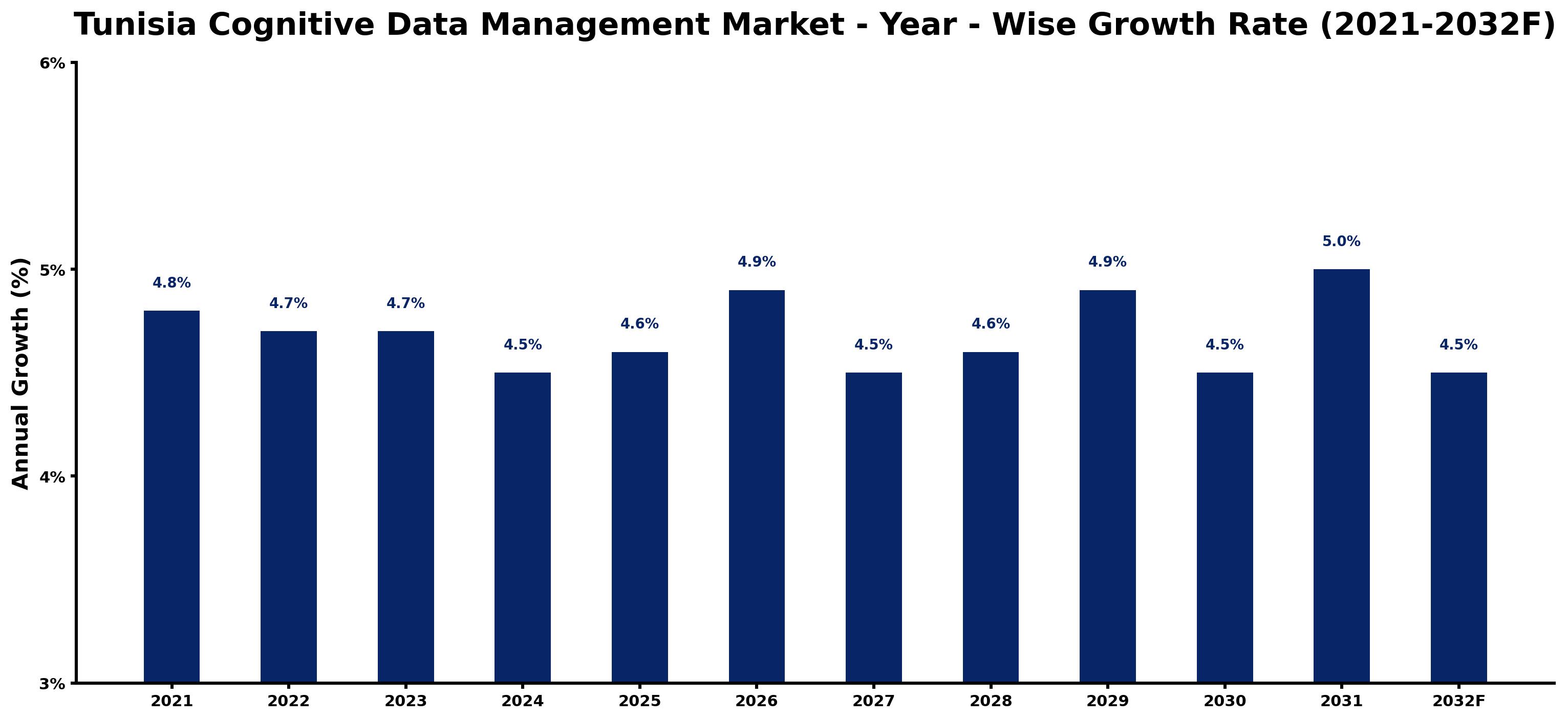 Tunisia Cognitive Data Management Market Year-wise Growth Rate and Key Drivers