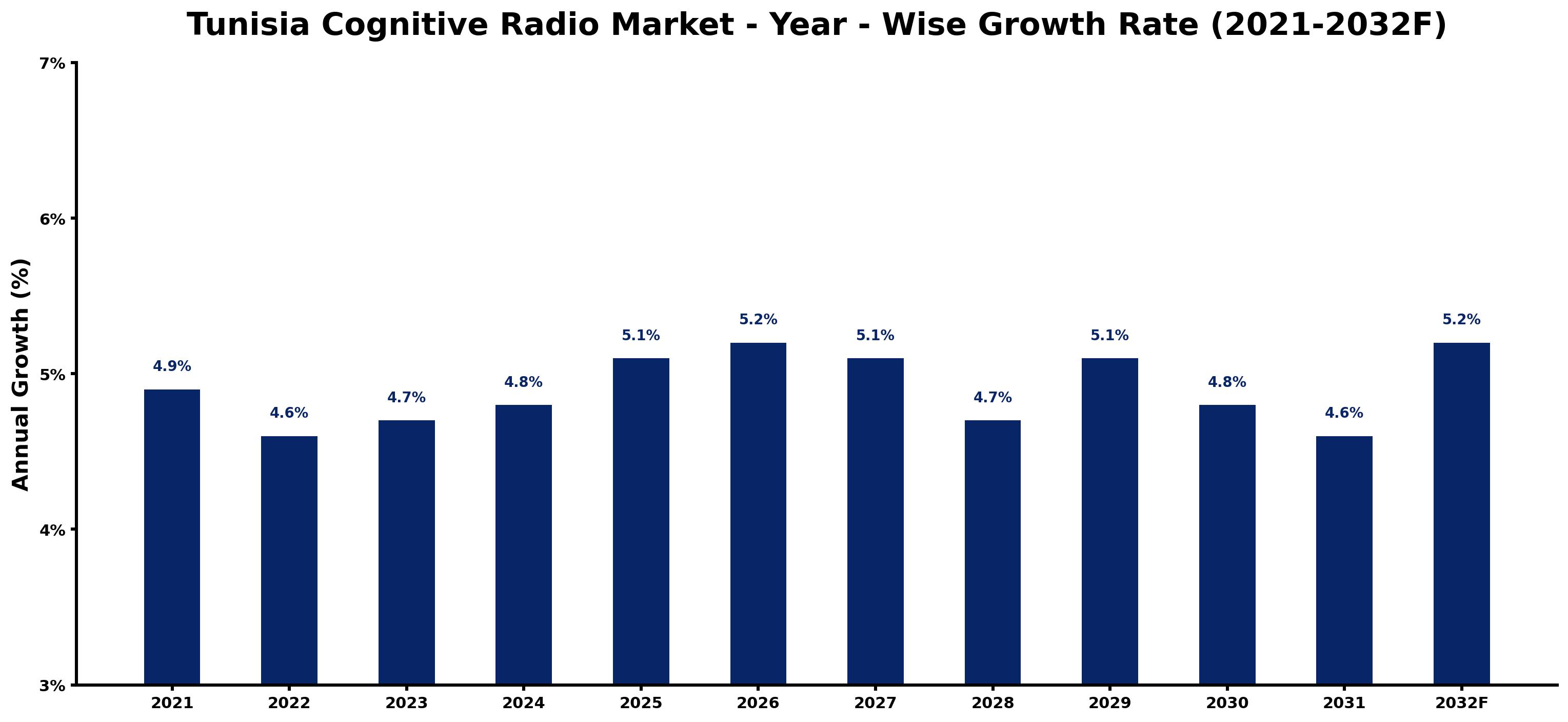 Tunisia Cognitive Radio Market Year-wise Growth Rate and Key Drivers