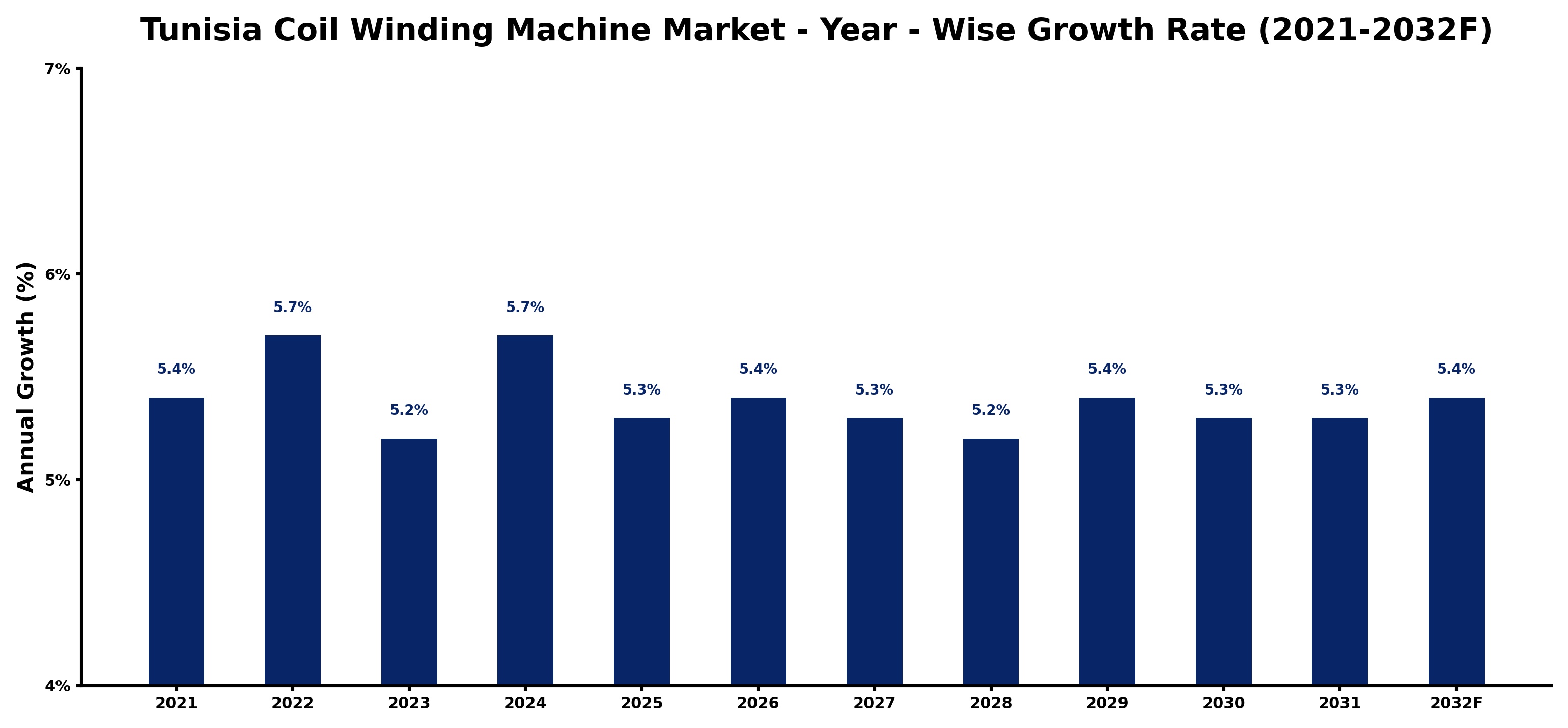Tunisia Coil Winding Machine Market Year-wise Growth Rate and Key Drivers