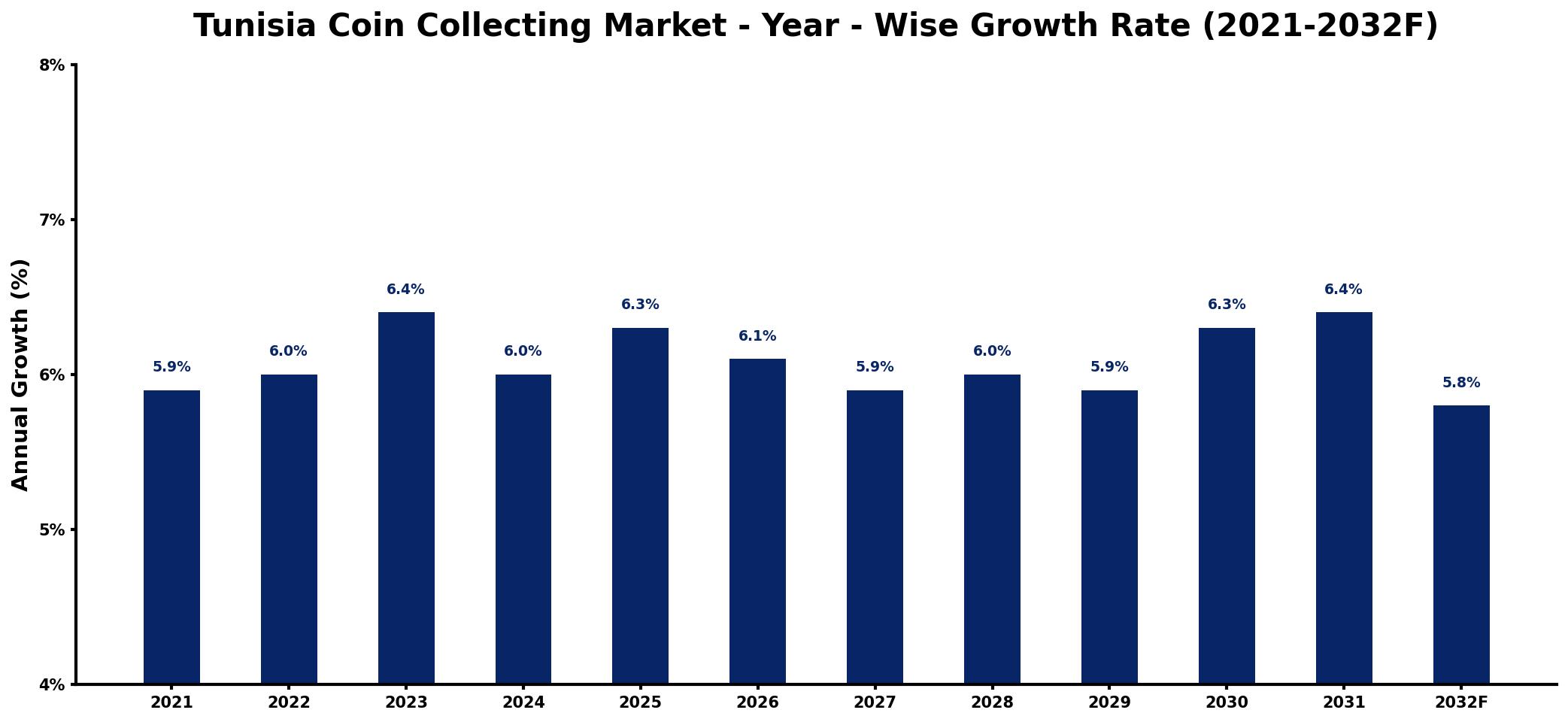 Tunisia Coin Collecting Market Year-wise Growth Rate and Key Drivers