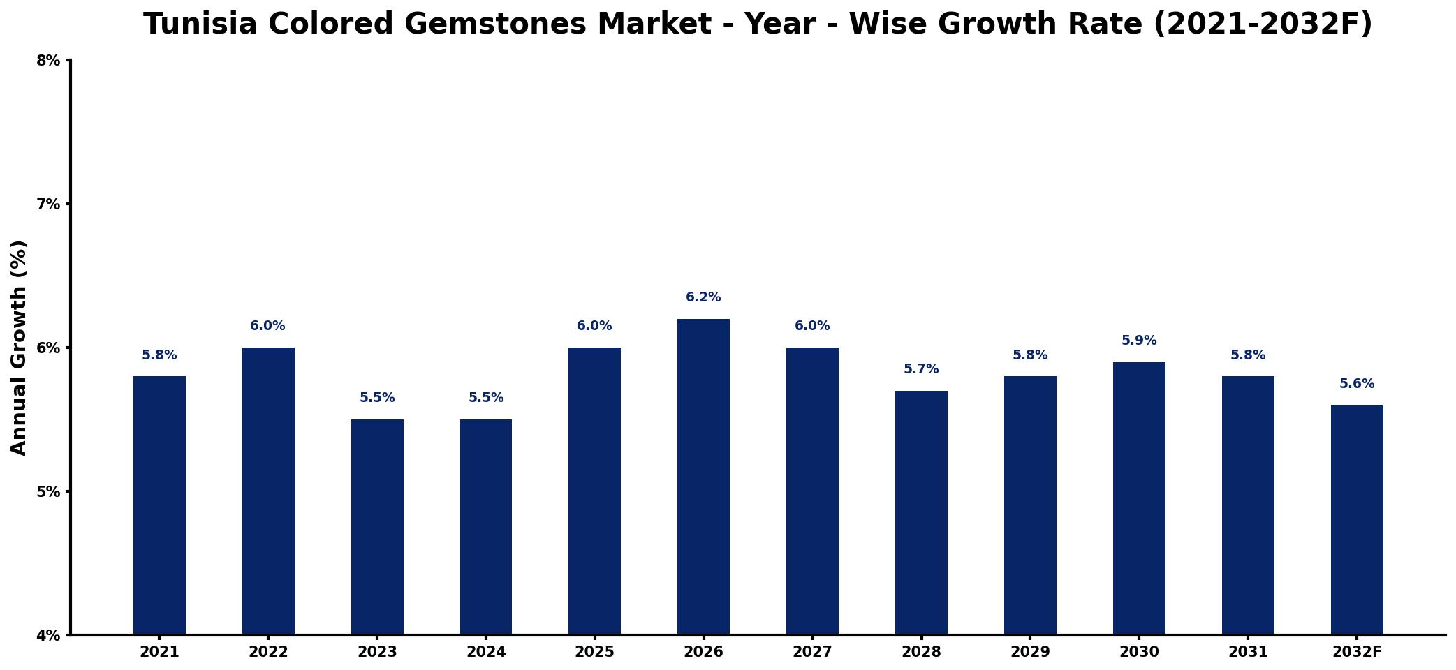 Tunisia Colored Gemstones Market Year-wise Growth Rate and Key Drivers