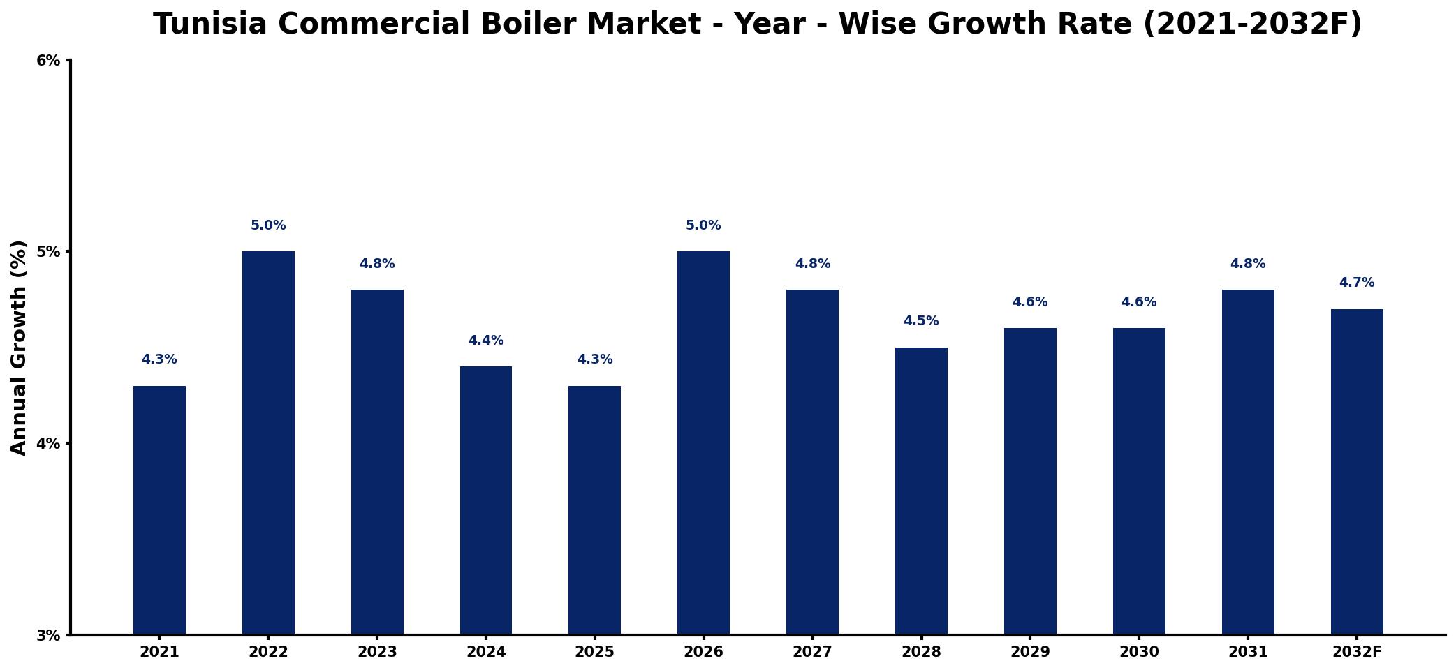Tunisia Commercial Boiler Market Year-wise Growth Rate and Key Drivers