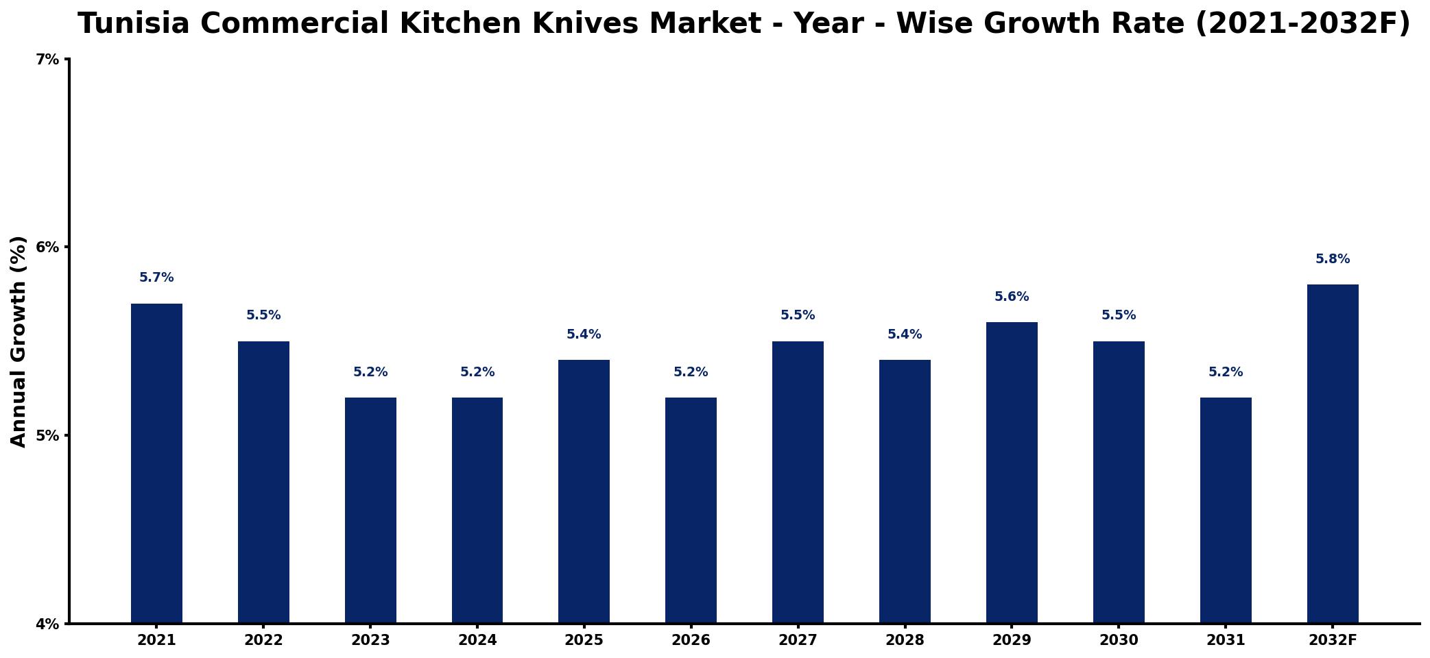 Tunisia Commercial Kitchen Knives Market Year-wise Growth Rate and Key Drivers