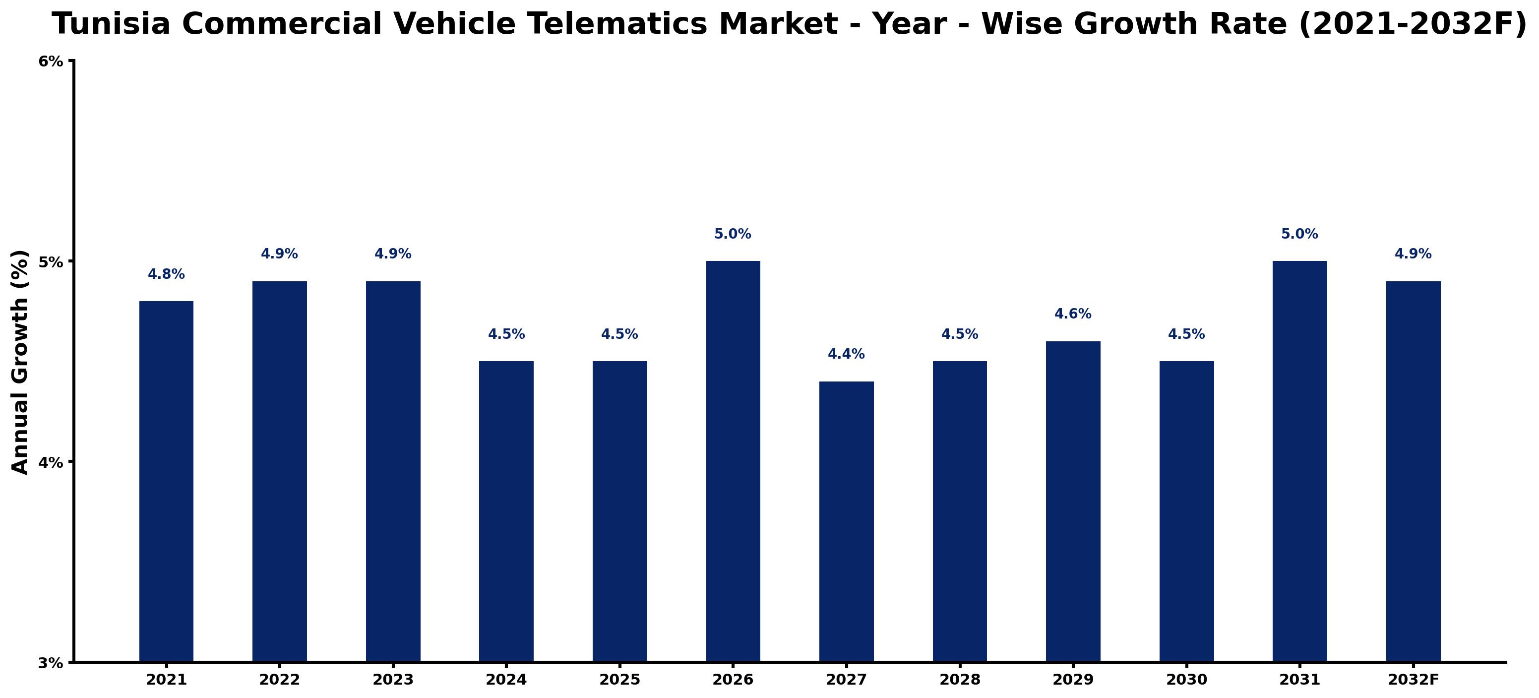 Tunisia Commercial Vehicle Telematics Market Year-wise Growth Rate and Key Drivers