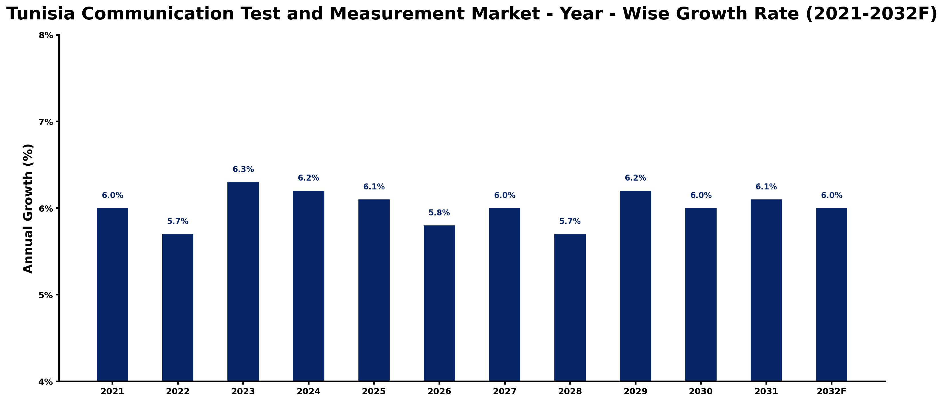 Tunisia Communication Test and Measurement Market Year-wise Growth Rate and Key Drivers