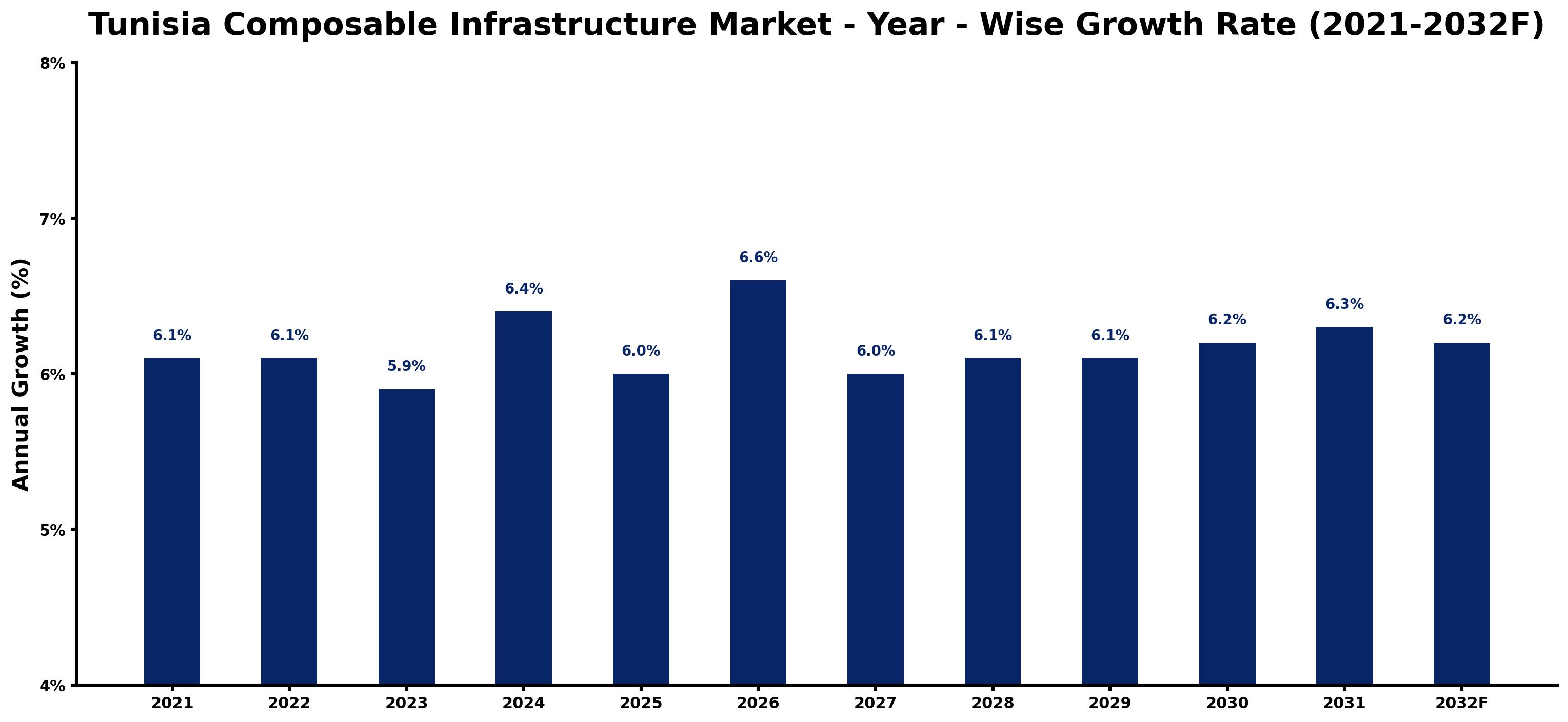 Tunisia Composable Infrastructure Market Year-wise Growth Rate and Key Drivers
