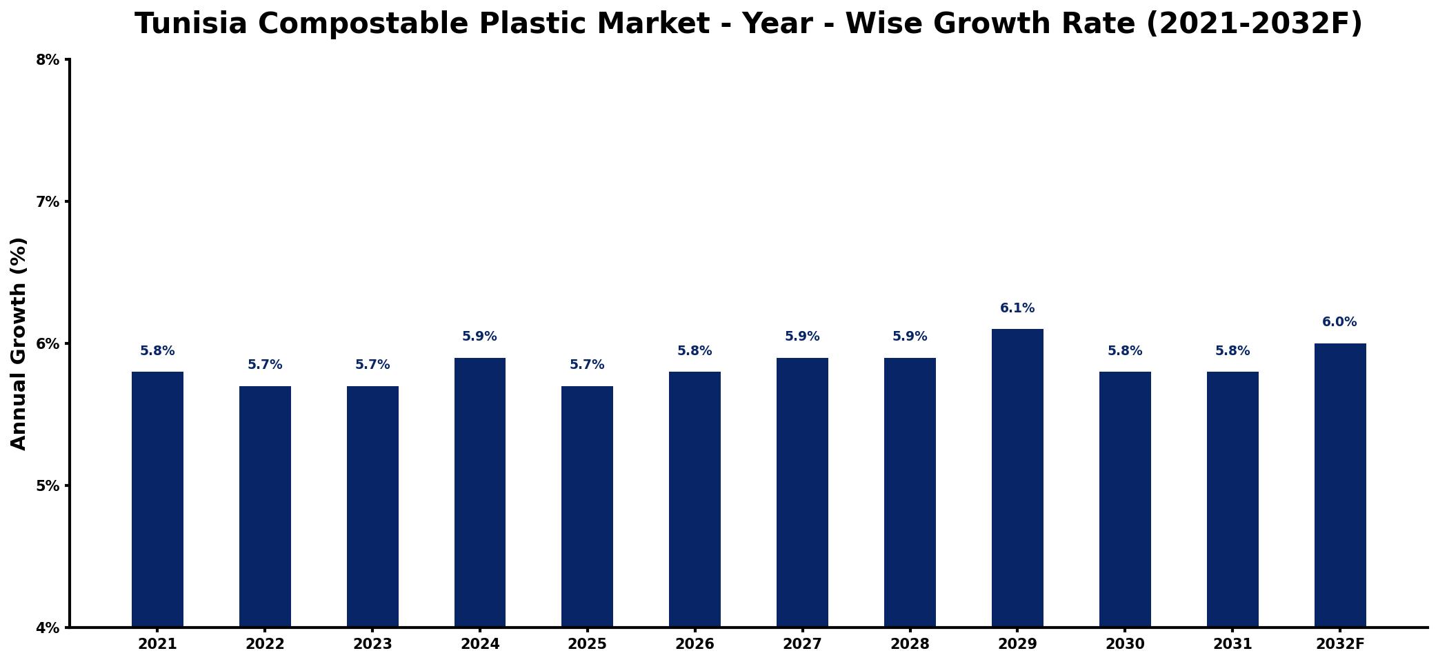 Tunisia Compostable Plastic Market Year-wise Growth Rate and Key Drivers