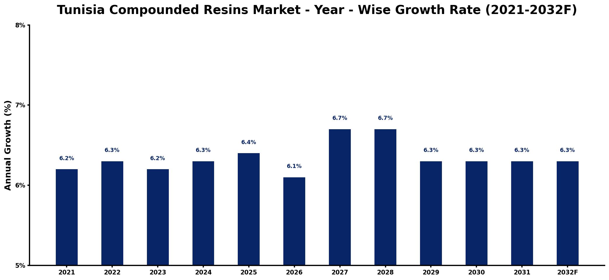 Tunisia Compounded Resins Market Year-wise Growth Rate and Key Drivers