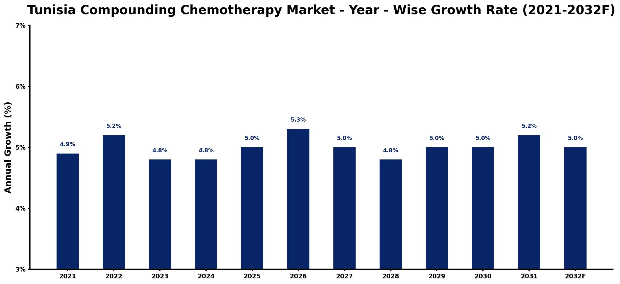 Tunisia Compounding Chemotherapy Market Year-wise Growth Rate and Key Drivers