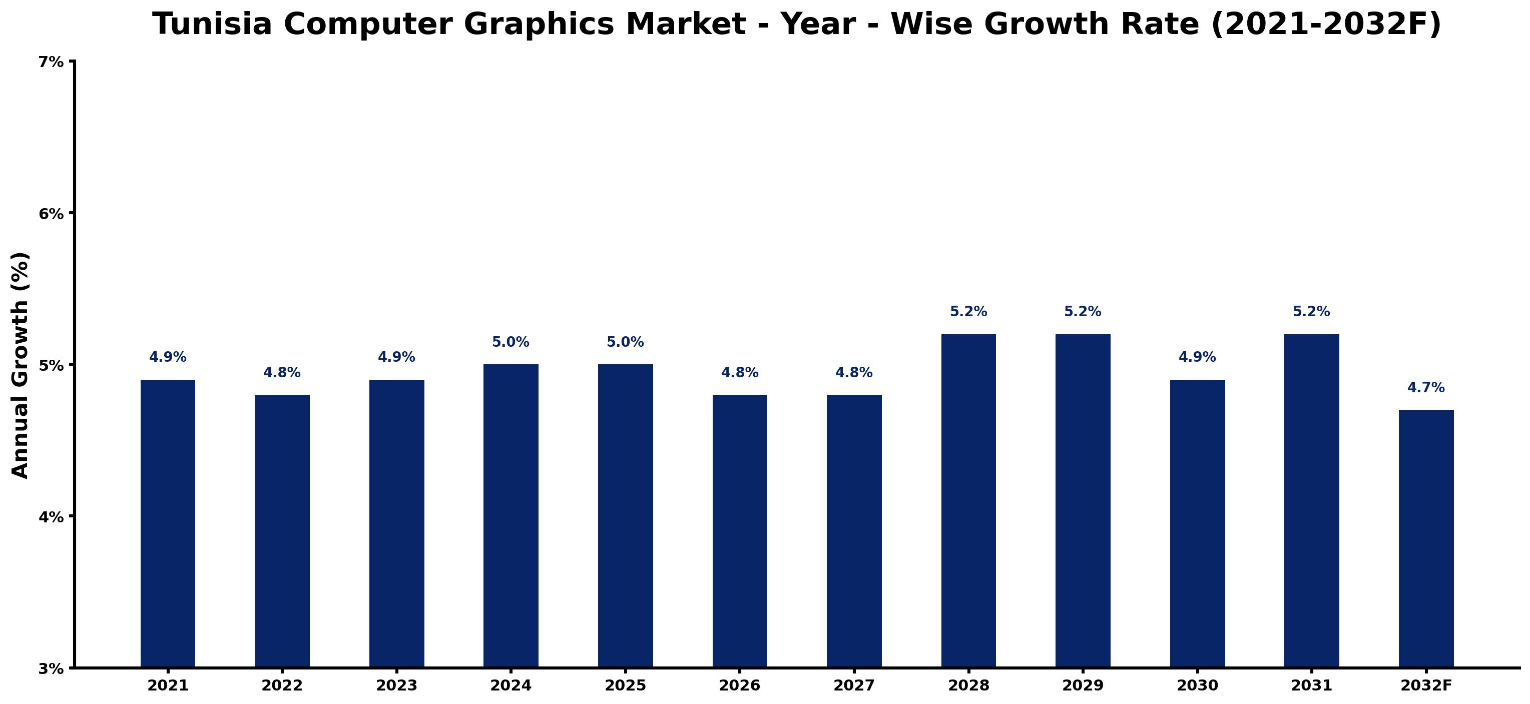 Tunisia Computer Graphics Market Year-wise Growth Rate and Key Drivers