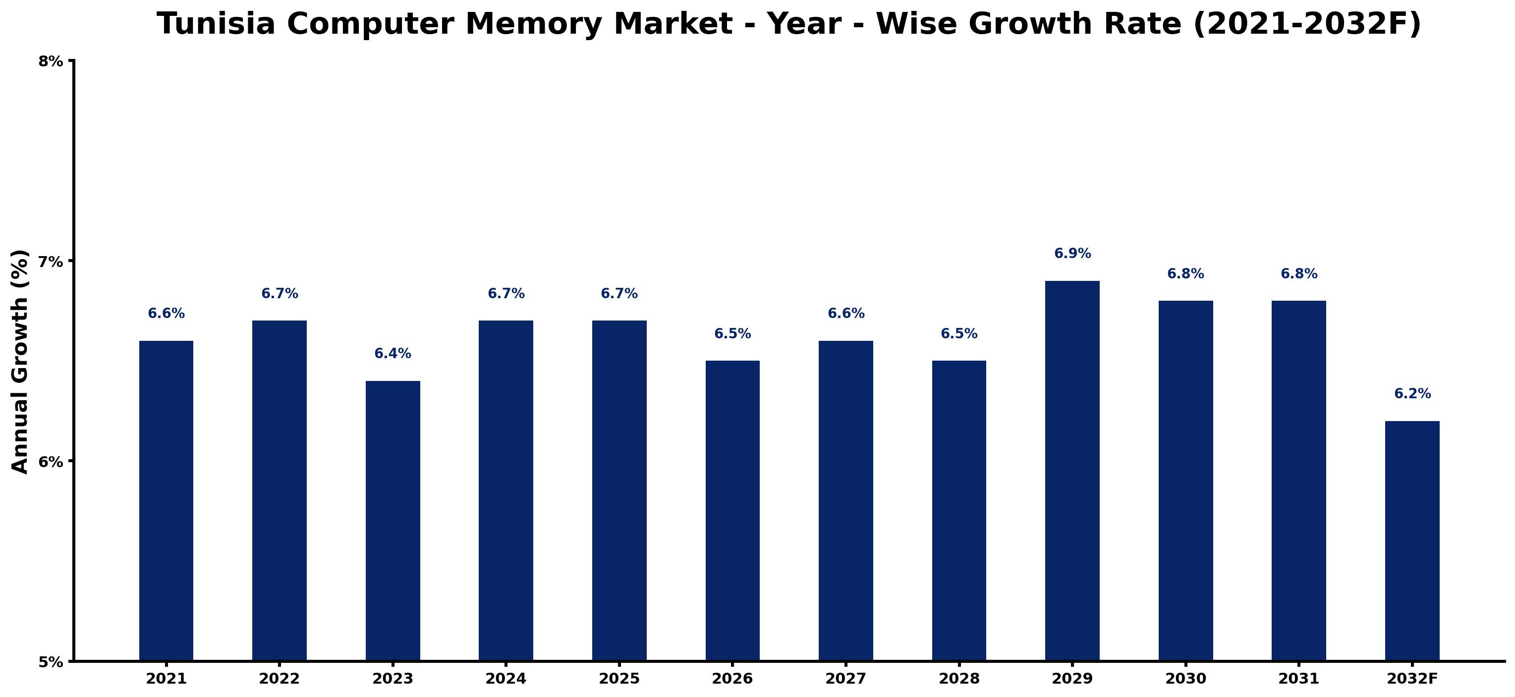 Tunisia Computer Memory Market Year-wise Growth Rate and Key Drivers