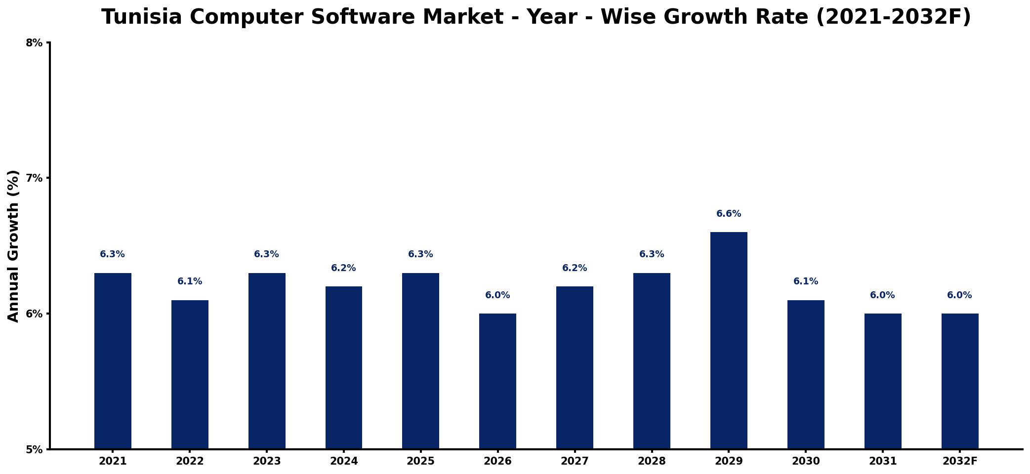 Tunisia Computer Software Market Year-wise Growth Rate and Key Drivers