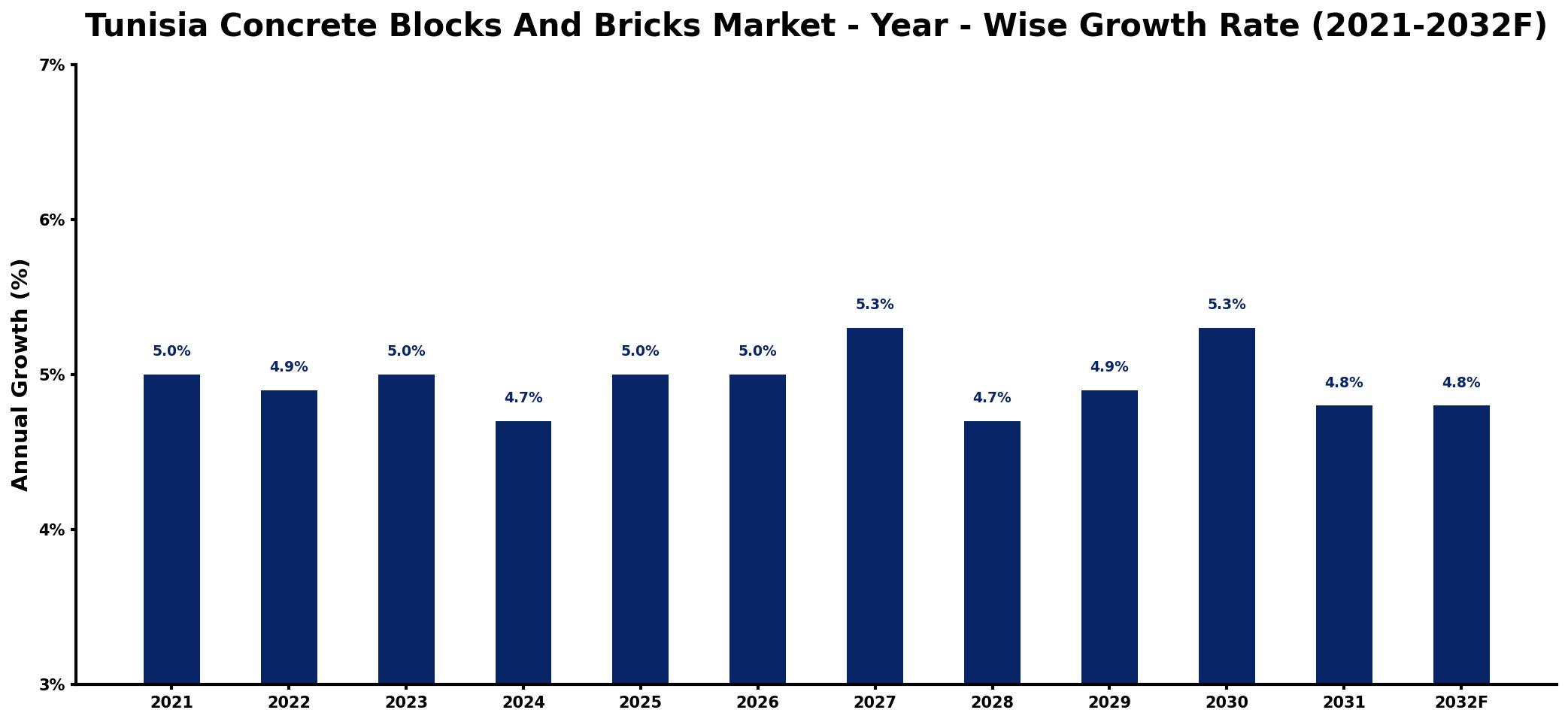 Tunisia Concrete Blocks And Bricks Market Year-wise Growth Rate and Key Drivers