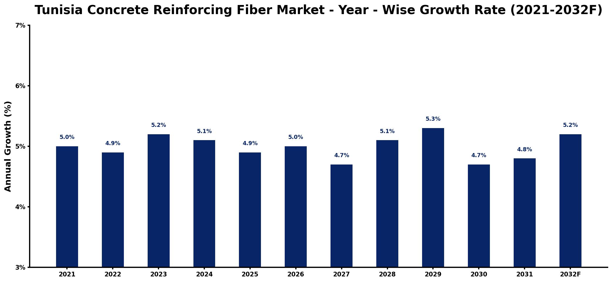 Tunisia Concrete Reinforcing Fiber Market Year-wise Growth Rate and Key Drivers