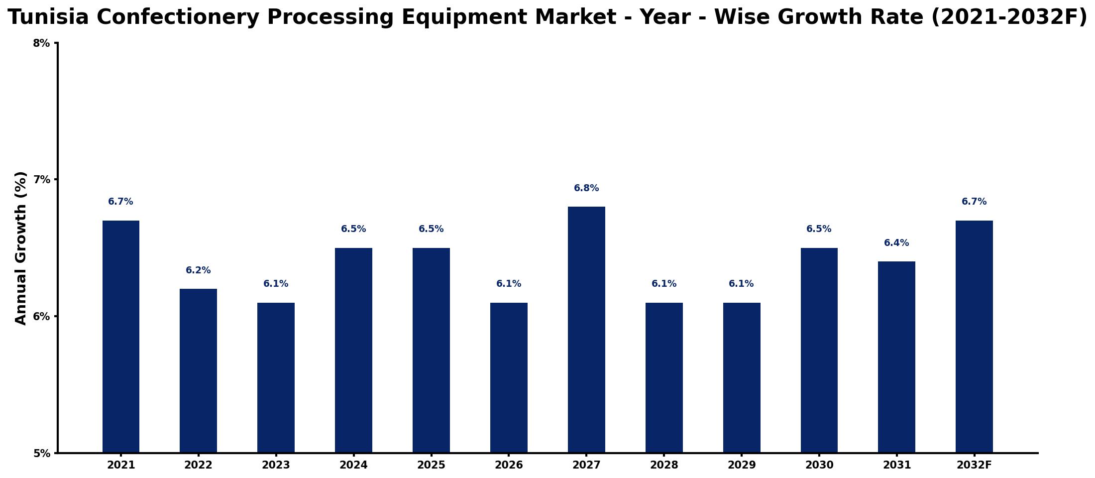 Tunisia Confectionery Processing Equipment Market Year-wise Growth Rate and Key Drivers