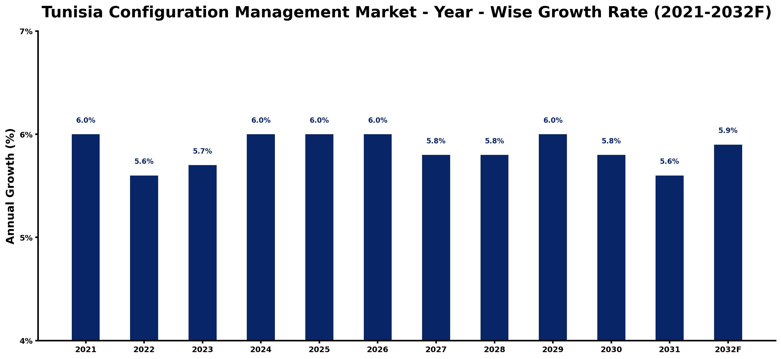 Tunisia Configuration Management Market Year-wise Growth Rate and Key Drivers
